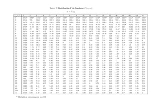 Tabla 7 Distribución F de Snedecor F (ν1, ν2)
α = 10
/00
ν2
Âν1
1 2 3 4 5 6 7 8 9 10 12 15 20 24 30 40 60 120 ∞
1 4053* 5000* 5404* 5625* 5764* 5859* 5929* 5981* 6023* 6056* 6107* 6158* 6209* 6235* 6261* 6287* 6313* 6340* 6366*
2 998.5 999. 999.2 999.3 999.3 999.3 999.4 999.4 999.4 999.4 999.4 999.4 999.4 999.5 999.5 999.5 999.5 999.5 999.5
3 167.0 148.5 141.1 137.1 134.6 132.8 131.6 130.6 129.9 129.2 128.3 127.4 126.4 125.9 125.4 125.0 124.5 124.0 123.5
4 74.14 61.25 56.18 53.44 51.71 50.53 49.66 49. 48.47 48.05 47.41 46.76 46.1 45.77 45.43 45.09 44.75 44.4 44.05
5 47.18 37.12 33.2 31.09 29.75 28.83 28.16 27.65 27.24 26.92 26.42 25.91 25.39 25.13 24.87 24.6 24.33 24.06 23.79
6 35.51 27. 23.7 21.92 20.8 20.03 19.46 19.03 18.69 18.41 17.99 17.56 17.12 16.9 16.67 16.44 16.21 15.98 15.75
7 29.25 21.69 18.77 17.2 16.21 15.52 15.02 14.63 14.33 14.08 13.71 13.32 12.93 12.73 12.53 12.33 12.12 11.91 11.7
8 25.41 18.49 15.83 14.39 13.48 12.86 12.4 12.05 11.77 11.54 11.19 10.84 10.48 10.3 10.11 9.92 9.73 9.53 9.33
9 22.86 16.39 13.9 12.56 11.71 11.13 10.7 10.37 10.11 9.89 9.57 9.24 8.9 8.72 8.55 8.37 8.19 8. 7.81
10 21.04 14.91 12.55 11.28 10.48 9.93 9.52 9.2 8.96 8.75 8.45 8.13 7.8 7.64 7.47 7.3 7.12 6.94 6.76
11 19.69 13.81 11.56 10.35 9.58 9.05 8.66 8.35 8.12 7.92 7.63 7.32 7.01 6.85 6.68 6.52 6.35 6.18 6.
12 18.64 12.97 10.8 9.63 8.89 8.38 8. 7.71 7.48 7.29 7. 6.71 6.4 6.25 6.09 5.93 5.76 5.59 5.42
13 17.82 12.31 10.21 9.07 8.35 7.86 7.49 7.21 6.98 6.8 6.52 6.23 5.93 5.78 5.63 5.47 5.3 5.14 4.97
14 17.14 11.78 9.73 8.62 7.92 7.44 7.08 6.8 6.58 6.4 6.13 5.85 5.56 5.41 5.25 5.1 4.94 4.77 4.6
15 16.59 11.34 9.34 8.25 7.57 7.09 6.74 6.47 6.26 6.08 5.81 5.54 5.25 5.1 4.95 4.8 4.64 4.47 4.31
16 16.12 10.97 9.01 7.94 7.27 6.8 6.46 6.19 5.98 5.81 5.55 5.27 4.99 4.85 4.7 4.54 4.39 4.23 4.06
17 15.72 10.66 8.73 7.68 7.02 6.56 6.22 5.96 5.75 5.58 5.32 5.05 4.78 4.63 4.48 4.33 4.18 4.02 3.85
18 15.38 10.39 8.49 7.46 6.81 6.35 6.02 5.76 5.56 5.39 5.13 4.87 4.59 4.45 4.3 4.15 4. 3.84 3.67
19 15.08 10.16 8.28 7.27 6.62 6.18 5.85 5.59 5.39 5.22 4.97 4.7 4.43 4.29 4.14 3.99 3.84 3.68 3.51
20 14.82 9.95 8.1 7.1 6.46 6.02 5.69 5.44 5.24 5.08 4.82 4.56 4.29 4.15 4. 3.86 3.7 3.54 3.38
21 14.59 9.77 7.94 6.95 6.32 5.88 5.56 5.31 5.11 4.95 4.7 4.44 4.17 4.03 3.88 3.74 3.58 3.42 3.26
22 14.38 9.61 7.8 6.81 6.19 5.76 5.44 5.19 4.99 4.83 4.58 4.33 4.06 3.92 3.78 3.63 3.48 3.32 3.15
23 14.2 9.47 7.67 6.7 6.08 5.65 5.33 5.09 4.89 4.73 4.48 4.23 3.96 3.82 3.68 3.53 3.38 3.22 3.05
24 14.03 9.34 7.55 6.59 5.98 5.55 5.23 4.99 4.8 4.64 4.39 4.14 3.87 3.74 3.59 3.45 3.29 3.14 2.97
25 13.88 9.22 7.45 6.49 5.89 5.46 5.15 4.91 4.71 4.56 4.31 4.06 3.79 3.66 3.52 3.37 3.22 3.06 2.89
26 13.74 9.12 7.36 6.41 5.8 5.38 5.07 4.83 4.64 4.48 4.24 3.99 3.72 3.59 3.44 3.3 3.15 2.99 2.82
27 13.61 9.02 7.27 6.33 5.73 5.31 5. 4.76 4.57 4.41 4.17 3.92 3.66 3.52 3.38 3.23 3.08 2.92 2.75
28 13.5 8.93 7.19 6.25 5.66 5.24 4.93 4.69 4.5 4.35 4.11 3.86 3.6 3.46 3.32 3.18 3.02 2.86 2.69
29 13.39 8.85 7.12 6.19 5.59 5.18 4.87 4.64 4.45 4.29 4.05 3.8 3.54 3.41 3.27 3.12 2.97 2.81 2.64
30 13.29 8.77 7.05 6.12 5.53 5.12 4.82 4.58 4.39 4.24 4. 3.75 3.49 3.36 3.22 3.07 2.92 2.76 2.59
40 12.61 8.25 6.59 5.7 5.13 4.73 4.44 4.21 4.02 3.87 3.64 3.4 3.14 3.01 2.87 2.73 2.57 2.41 2.23
60 11.97 7.77 6.17 5.31 4.76 4.37 4.09 3.86 3.69 3.54 3.32 3.08 2.83 2.69 2.55 2.41 2.25 2.08 1.89
120 11.38 7.32 5.78 4.95 4.42 4.04 3.77 3.55 3.38 3.24 3.02 2.78 2.53 2.4 2.26 2.11 1.95 1.77 1.54
∞ 10.83 6.91 5.42 4.62 4.1 3.74 3.47 3.27 3.1 2.96 2.74 2.51 2.27 2.13 1.99 1.84 1.66 1.45 1.
* Multiplicar estos números por 100
 