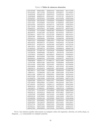 Tabla 8 Tabla de números aleatorios
0347437386 3696473661 4698637162 3326168045 6011141095
9774246762 4281145720 4253323732 2707360751 2451798973
1676622766 5650267107 3290797853 1355385859 8897541410
1256859926 9696682731 0503729315 5712101421 8826498176
5559563564 3854824622 3162430990 0618443253 2383013030
1622779439 4954435482 1737932378 8735209643 8426349164
8442175331 5724550688 7704744767 2176335025 8392120676
6301637859 1695556719 9810507175 1286735807 4439523879
3321123429 7864560782 5242074438 1551001342 9966027954
5760863244 0947279654 4917460962 9052847727 0802734328
1818079246 4417165809 7983861962 0676500310 5523640505
2662389775 8416074499 8311463224 2014858845 1093728871
2342406474 8297777781 0745321408 3298940772 9385791075
5236281995 5092261197 0056763138 8022025353 8660420453
3785943512 8339500830 4234079688 5442068798 3585294839
7029171213 4033203826 1389510374 1776371304 0774211930
5662183735 9683508775 9712259347 7033240354 9777464480
9949572277 8842954572 1664361600 0443186679 9477242190
1608150472 3327143409 4559346849 1272073445 9927729514
3116933243 5027898719 2015370049 5285666044 3868881180
6834301370 5574307740 4422788426 0433460952 6807970657
7457256576 5929976860 7191386754 ¡358182476 1554559552
2742378653 4855906572 9657693610 9646924245 9760490491
0039682961 6637322030 7784570329 1045650426 1104966724
2994989424 6849691082 5375919330 3425205727 4048735192
1690826659 8362641112 6719007174 6047212968 0202370331
1127947506 0609197466 0294373402 7670903086 3845943038
3524101620 3332512638 7978450491 1692535616 0275509598
3823168638 4238970150 8775668141 4001749162 4851840832
3196259147 9644334913 3486825391 0052434885 2755268962
5667406714 6405719586 1105650968 7683203790 5716001166
1490844511 7573880590 5227411486 2298122208 0752749580
6805511800 3396027519 0760629355 5933824390 4937384459
2046787390 9751401402 0402333108 3954164936 4795931330
6419589779 1506159320 0190107506 4078788952 0267741733
0526937060 2235851513 9203515977 5956780683 5291057074
0797108823 0998429964 6171629915 0651291693 5805770951
6871868585 5487664754 7332081112 4495926316 2956242948
2699616553 5837788070 4210506742 3217558574 9444671694
1465526875 8759362241 2678630655 1308270150 1529393943
1753775871 7141615072 1241949626 4495273699 0296743083
9026592119 2352233312 9693021839 0702183607 2599327023
4123525599 3104496996 1047484588 1341438920 9717144917
6020508169 3199736868 3581330376 2430124860 1899107234
9125380590 9458284136 4537590309 9035572912 8252546560
3450577437 9880330091 0977931982 7494800404 4507316649
8522043943 7381539479 3362468528 0831544631 5394133847
0979137748 7382972221 0503272483 7289440560 3580399488
8875801814 2295754249 3932822249 0248077037 1604616787
9096237000 3900030690 5585783836 9437306932 9089007633
Nota: Los números pueden selecconarse en cualquier orden (de izquierda a derecha, de arriba abajo, en
diagonal, ...) y comenzando en cualquier posición.
16
 