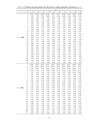 Tabla 10 Puntos de porcentaje del intervalo o rango ajustado a Student q (ρ, ν)
ρ
ν 2 3 4 5 6 7 8 9 10 11
1 17.97 26.98 32.82 37.08 4041 43.12 45.40 47.36 49.07 50.59
2 6.08 833 9.80 10.88 11.74 12.44 13.03 13.54 13.99 14.39
3 4.50 5.91 6.82 7.50 8.04 8.48 8.85 9.18 9.46 9.72
4 3.93 5.04 5.76 6.29 6.71 7.05 7.35 7.60 7.83 8.03
5 3.64 4.60 5.22 5.67 6.03 6.33 6.58 6.80 6.99 7.17
6 3.46 4.34 4.90 5.30 5.63 5.90 6.12 6.32 6.49 6.65
7 3.34 4.16 4.68 5.06 5.36 5.61 5.82 6.00 6.16 6.30
8 3.26 4.04 4.53 4.89 5.17 5.40 5.60 5.77 5.92 6.05
9 3.20 3.95 4.41 4.76 5.02 5.24 5.43 5.59 5.74 5.87
10 3.15 3.88 4.33 4.65 4.91 5.12 5.30 5.46 5.60 5.72
11 3.11 3.82 4.26 4.57 4.82 5.03 5.20 5.35 5.49 5.61
12 3.08 3.77 4.20 4.51 4.75 4.95 5.12 5.27 5.39 5.51
α = 0,05 13 3.06 3.73 4.15 4.45 4.69 4.88 5.05 5.19 5.32 5.43
14 3.03 3.70 4.11 4.41 4.64 4.83 4.99 5.13 5.25 5.36
15 3.01 3.67 4.08 4.37 4.60 4.78 4.94 5.08 5.20 5.31
16 3.00 3.65 4.05 4.33 4.56 4.74 4.90 5.03 5.15 5.26
17 2.98 3.63 4.02 4.30 4.52 4.70 4.86 4.99 5.11 5.21
18 2.97 3.61 4.00 4.28 4.49 4.67 4.82 4.96 5.07 5.17
19 2.96 3.59 3.98 4.25 4.47 4.65 4.79 4.92 5.04 5.14
20 2.95 3.58 3.96 4.23 4.45 4.62 4.77 4.90 5.01 5.11
24 2.92 3.53 3.90 4.17 4.37 4.54 4.68 4.81 4.92 5.01
30 2.89 3.49 3.85 4.10 4.30 4.46 4.60 4.72 4.82 4.92
40 2.86 3.44 3.79 4.04 4.23 4.39 4.52 4.63 4.73 4.82
60 2.83 3.40 3.74 3.98 4.16 4.31 4.44 4.55 4.65 4.73
120 2.80 3.36 3.68 3.92 4.10 4.24 4.36 4.47 4.56 4.64
∞ 2.77 3.31 3.63 3.86 4.03 4.17 4.29 4.39 4.47 4.55
1 90.03 135.0 164.3 185.6 202.2 215.8 227.2 237.0 245.6 253.2
2 14.04 19.02 22.29 24.72 26.63 28.20 29.53 30.68 31.69 32.59
3 8.26 10.62 12.17 13.33 14.24 15.00 15.64 16.20 16.69 17.13
4 6.51 8.12 9.17 9.96 10.58 11.10 11.55 11.93 12.27 12.57
5 5.70 6.98 7.80 8.42 8.91 9.32 9.67 9.97 10.24 10.48
6 5.24 6.33 7.03 7.56 7.97 8.32 8.61 8.87 9.10 9.30
7 4.95 5.92 6.54 7.01 7.37 7.68 7.94 8.17 8.37 8.55
8 4.75 5.64 6.20 6.62 6.96 7.24 7.47 7.68 7.86 8.03
9 4.60 5.43 5.96 6.35 6.66 6.91 7.13 7.33 7.49 7.65
10 4.48 5.27 5.77 6.14 6.43 6.67 6.87 7.05 7.21 7.36
11 4.39 5.15 5.62 5.97 6.25 6.48 6.67 6.84 6.99 7.13
12 4.32 5.05 5.50 5.84 6.10 6.32 6.51 6.67 6.81 6.94
α = 0,01 13 4.26 4.96 5.40 5.73 5.98 6.19 6.37 6.53 6.67 6.79
14 4.21 4.89 5.32 5.63 5.88 6.08 6.26 6.41 6.54 6.66
15 4.17 4.84 5.25 5.56 5.80 5.99 6.16 6.31 6.44 6.55
16 4.13 4.79 5.19 5.49 5.72 5.92 6.08 6.22 6.35 6.46
17 4.10 4.74 5.14 5.43 5.66 5.85 6.01 6.15 6.27 6.38
18 4.07 4.70 5.09 5.38 5.60 5.79 5.94 6.08 6.20 6.31
19 4.05 4.67 5.05 5.33 5.55 5.73 5.89 6.02 6.14 6.25
20 4.02 4.64 5.02 5.29 5.51 5.69 5.84 5.97 6.09 6.19
24 3.96 4.55 4.91 5.17 5.37 5.54 5.69 5.81 5.92 6.02
30 3.89 4.45 4.80 5.05 5.24 5,40 5.54 5.65 5.76 5.85
40 3.82 4.37 4.70 4.93 5.11 5.26 5.39 5.50 5.60 5.69
60 3.76 4.28 4.59 4.82 4.99 5.13 5.25 5.36 5.45 5.53
120 3.70 4.20 4.50 4.71 4.87 5.01 5.12 5.21 5.30 5.37
∞ 3.64 4.12 4.40 4.60 4.76 4.88 4.99 5.08 5.16 5.23
18
 