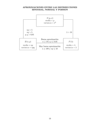 APROXIMACIONES ENTRE LAS DISTRIBUCIONES
BINOMIAL, NORMAL Y POISSON
N (µ, σ)
media = µ
varianza = σ2
np > 5
nq > 5
p, q > 0,05
λ > 10
B (n, p)
Buena aproximación:
n ≥ 10 y p ≤ 0,05 P (λ)
media = np
varianza = npq
Muy buena aproxiamción:
n ≥ 100 y np ≤ 10
media = λ
varianza = λ
19
 