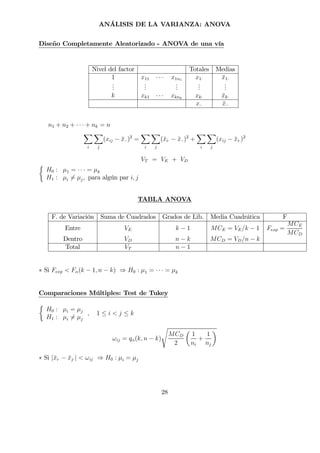 ANÁLISIS DE LA VARIANZA: ANOVA
Diseño Completamente Aleatorizado - ANOVA de una vía
Nivel del factor Totales Medias
1 x11 · · · x1n1 x1· ¯x1·
...
...
...
...
...
k xk1 · · · xknk
xk· ¯xk·
x·· ¯x··
n1 + n2 + · · · + nk = n
X
i
X
j
(xij − ¯x··)2
=
X
i
X
j
(¯xi· − ¯x··)2
+
X
i
X
j
(xij − ¯xi·)2
VT = VE + VD
½
H0 : µ1 = · · · = µk
H1 : µi 6= µj, para algún par i, j
TABLA ANOVA
F. de Variación Suma de Cuadrados Grados de Lib. Media Cuadrática F
Entre VE k − 1 MCE = VE/k − 1 Fexp =
MCE
MCD
Dentro VD n − k MCD = VD/n − k
Total VT n − 1
∗ Si Fexp < Fα(k − 1, n − k) ⇒ H0 : µ1 = · · · = µk
Comparaciones Múltiples: Test de Tukey
½
H0 : µi = µj
H1 : µi 6= µj
, 1 ≤ i < j ≤ k
ωij = qα(k, n − k)
s
MCD
2
µ
1
ni
+
1
nj
¶
∗ Si |¯xi· − ¯xj·| < ωij ⇒ H0 : µi = µj
28
 