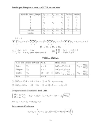 Diseño por Bloques al azar - ANOVA de dos vías
Nivel del factorBloque B1 · · · Bj · · · Br Totales Medias
1 x11 · · · x1j · · · x1r x1· ¯x1·
...
...
...
...
...
...
i xi1 xij xir xi· ¯xi·
...
...
...
...
...
...
k xk1 · · · xkj · · · xkr xk· ¯xk·
Totales x·1 · · · x·j · · · x·r x·· ¯x··
Medias ¯x·1 · · · ¯x·j · · · ¯x·r
k · r = n
X
i
X
j
(xij − ¯x··)2
=
X
i
X
j
(¯xi· − ¯x··)2
+
X
i
X
j
(¯x·j − ¯x··)2
+
X
i
X
j
(xij − ¯xi· − ¯x·j + ¯x··)2
VT = VE + VB + VD
(1)
½
H0 : µ1 = · · · = µk
H1 : µi 6= µj, para algún par i, j
(2)
½
H0
0 : β1 = · · · = βr = 0
H0
1 : Algún βi 6= 0
TABLA ANOVA
F. de Var. Suma de Cuad. G. L. Media Cuad. F
Entre VE k − 1 MCE = VE/k − 1 Fexp =
MCE
MCD
Bloques VB r − 1 MCB = VB/r − 1
Dentro VD (k − 1)(r − 1) MCD =
VD
(k − 1)(r − 1)
F0
exp =
MCB
MCD
Total VT n − 1
(1) Si Fexp < Fα(k − 1, (k − 1)(r − 1)) ⇒ H0 : µ1 = · · · = µk
(2) Si F0
exp < Fα(r − 1, (k − 1)(r − 1)) ⇒ H0
0 : β1 = · · · = βr = 0
Comparaciones Múltiples: Test LSD
½
H0 : µi = µj
H1 : µi 6= µj
, 1 ≤ i < j ≤ k Tα = tα((k − 1)(r − 1))
r
MCD
2
r
∗ Si |¯xi· − ¯xj·| < Tα ⇒ H0 : µi = µj
Intervalo de Conﬁanza:
µi − µj ∈
Ã
¯xi· − ¯xj· + tα((k − 1)(r − 1))
r
MCD
2
r
!
29
 