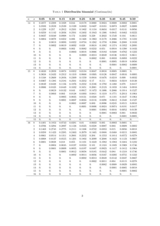 Tabla 1 Distribución binomial (Continuación)
n x 0.05 0.10 0.15 0.20 0.25 0.30 0.35 0.40 0.45 0.50
14 0 0.4877 0.2288 0.1028 0.044 0.0178 0.0068 0.0024 0.0008 0.0002 0.0001
1 0.3593 0.3559 0.2539 0.1539 0.0832 0.0407 0.0181 0.0073 0.0027 0.0009
2 0.1229 0.257 0.2912 0.2501 0.1802 0.1134 0.0634 0.0317 0.0141 0.0056
3 0.0259 0.1142 0.2056 0.2501 0.2402 0.1943 0.1366 0.0845 0.0462 0.0222
4 0.0037 0.0349 0.0998 0.172 0.2202 0.229 0.2022 0.1549 0.104 0.0611
5 0.0004 0.0078 0.0352 0.086 0.1468 0.1963 0.2178 0.2066 0.1701 0.1222
6 0. 0.0013 0.0093 0.0322 0.0734 0.1262 0.1759 0.2066 0.2088 0.1833
7 0. 0.0002 0.0019 0.0092 0.028 0.0618 0.1082 0.1574 0.1952 0.2095
8 0. 0. 0.0003 0.002 0.0082 0.0232 0.051 0.0918 0.1398 0.1833
9 0. 0. 0. 0.0003 0.0018 0.0066 0.0183 0.0408 0.0762 0.1222
10 0. 0. 0. 0. 0.0003 0.0014 0.0049 0.0136 0.0312 0.0611
11 0. 0. 0. 0. 0. 0.0002 0.001 0.0033 0.0093 0.0222
12 0. 0. 0. 0. 0. 0. 0.0001 0.0005 0.0019 0.0056
13 0. 0. 0. 0. 0. 0. 0. 0.0001 0.0002 0.0009
14 0. 0. 0. 0. 0. 0. 0. 0. 0. 0.0001
15 0 0.4633 0.2059 0.0874 0.0352 0.0134 0.0047 0.0016 0.0005 0.0001 0.
1 0.3658 0.3432 0.2312 0.1319 0.0668 0.0305 0.0126 0.0047 0.0016 0.0005
2 0.1348 0.2669 0.2856 0.2309 0.1559 0.0916 0.0476 0.0219 0.009 0.0032
3 0.0307 0.1285 0.2184 0.2501 0.2252 0.17 0.111 0.0634 0.0318 0.0139
4 0.0049 0.0428 0.1156 0.1876 0.2252 0.2186 0.1792 0.1268 0.078 0.0417
5 0.0006 0.0105 0.0449 0.1032 0.1651 0.2061 0.2123 0.1859 0.1404 0.0916
6 0. 0.0019 0.0132 0.043 0.0917 0.1472 0.1906 0.2066 0.1914 0.1527
7 0. 0.0003 0.003 0.0138 0.0393 0.0811 0.1319 0.1771 0.2013 0.1964
8 0. 0. 0.0005 0.0035 0.0131 0.0348 0.071 0.1181 0.1647 0.1964
9 0. 0. 0.0001 0.0007 0.0034 0.0116 0.0298 0.0612 0.1048 0.1527
10 0. 0. 0. 0.0001 0.0007 0.003 0.0096 0.0245 0.0515 0.0916
11 0. 0. 0. 0. 0.0001 0.0006 0.0024 0.0074 0.0191 0.0417
12 0. 0. 0. 0. 0. 0.0001 0.0004 0.0016 0.0052 0.0139
13 0. 0. 0. 0. 0. 0. 0.0001 0.0003 0.001 0.0032
14 0. 0. 0. 0. 0. 0. 0. 0. 0.0001 0.0005
15 0. 0. 0. 0. 0. 0. 0. 0. 0. 0.
16 0 0.4401 0.1853 0.0743 0.0281 0.01 0.0033 0.001 0.0003 0.0001 0.
1 0.3706 0.3294 0.2097 0.1126 0.0535 0.0228 0.0087 0.003 0.0009 0.0002
2 0.1463 0.2745 0.2775 0.2111 0.1336 0.0732 0.0353 0.015 0.0056 0.0018
3 0.0359 0.1423 0.2285 0.2463 0.2079 0.1465 0.0888 0.0468 0.0215 0.0085
4 0.0061 0.0514 0.1311 0.2001 0.2252 0.204 0.1553 0.1014 0.0572 0.0278
5 0.0008 0.0137 0.0555 0.1201 0.1802 0.2099 0.2008 0.1623 0.1123 0.0667
6 0.0001 0.0028 0.018 0.055 0.1101 0.1649 0.1982 0.1983 0.1684 0.1222
7 0. 0.0004 0.0045 0.0197 0.0524 0.101 0.1524 0.1889 0.1969 0.1746
8 0. 0.0001 0.0009 0.0055 0.0197 0.0487 0.0923 0.1417 0.1812 0.1964
9 0. 0. 0.0001 0.0012 0.0058 0.0185 0.0442 0.084 0.1318 0.1746
10 0. 0. 0. 0.0002 0.0014 0.0056 0.0167 0.0392 0.0755 0.1222
11 0. 0. 0. 0. 0.0002 0.0013 0.0049 0.0142 0.0337 0.0667
12 0. 0. 0. 0. 0. 0.0002 0.0011 0.004 0.0115 0.0278
13 0. 0. 0. 0. 0. 0. 0.0002 0.0008 0.0029 0.0085
14 0. 0. 0. 0. 0. 0. 0. 0.0001 0.0005 0.0018
15 0. 0. 0. 0. 0. 0. 0. 0. 0.0001 0.0002
16 0. 0. 0. 0. 0. 0. 0. 0. 0. 0.
3
 