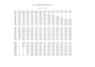 Tabla 2 Distribución de Poisson P (λ)
p (X = x) = e−l λx
x!
λ 0 1 2 3 4 5 6 7 8 9 10 11 12
0.5 0.6065 0.3033 0.0758 0.0126 0.0016 0.0002 0. 0. 0. 0. 0. 0. 0.
1.0 0.3679 0.3679 0.1839 0.0613 0.0153 0.0031 0.0005 0.0001 0. 0. 0. 0. 0.
1.5 0.2231 0.3347 0.251 0.1255 0.0471 0.0141 0.0035 0.0008 0.0001 0. 0. 0. 0.
2.0 0.1353 0.2707 0.2707 0.1804 0.0902 0.0361 0.012 0.0034 0.0009 0.0002 0. 0. 0.
2.5 0.0821 0.2052 0.2565 0.2138 0.1336 0.0668 0.0278 0.0099 0.0031 0.0009 0.0002 0. 0.
3.0 0.0498 0.1494 0.224 0.224 0.168 0.1008 0.0504 0.0216 0.0081 0.0027 0.0008 0.0002 0.0001
3.5 0.0302 0.1057 0.185 0.2158 0.1888 0.1322 0.0771 0.0385 0.0169 0.0066 0.0023 0.0007 0.0002
4.0 0.0183 0.0733 0.1465 0.1954 0.1954 0.1563 0.1042 0.0595 0.0298 0.0132 0.0053 0.0019 0.0006
4.5 0.0111 0.05 0.1125 0.1687 0.1898 0.1708 0.1281 0.0824 0.0463 0.0232 0.0104 0.0043 0.0016
5.0 0.0067 0.0337 0.0842 0.1404 0.1755 0.1755 0.1462 0.1044 0.0653 0.0363 0.0181 0.0082 0.0034
5.5 0.0041 0.0225 0.0618 0.1133 0.1558 0.1714 0.1571 0.1234 0.0849 0.0519 0.0285 0.0143 0.0065
6.0 0.0025 0.0149 0.0446 0.0892 0.1339 0.1606 0.1606 0.1377 0.1033 0.0688 0.0413 0.0225 0.0113
6.5 0.0015 0.0098 0.0318 0.0688 0.1118 0.1454 0.1575 0.1462 0.1188 0.0858 0.0558 0.033 0.0179
7.0 0.0009 0.0064 0.0223 0.0521 0.0912 0.1277 0.149 0.149 0.1304 0.1014 0.071 0.0452 0.0263
7.5 0.0006 0.0041 0.0156 0.0389 0.0729 0.1094 0.1367 0.1465 0.1373 0.1144 0.0858 0.0585 0.0366
8.0 0.0003 0.0027 0.0107 0.0286 0.0573 0.0916 0.1221 0.1396 0.1396 0.1241 0.0993 0.0722 0.0481
8.5 0.0002 0.0017 0.0074 0.0208 0.0443 0.0752 0.1066 0.1294 0.1375 0.1299 0.1104 0.0853 0.0604
9.0 0.0001 0.0011 0.005 0.015 0.0337 0.0607 0.0911 0.1171 0.1318 0.1318 0.1186 0.097 0.0728
9.5 0.0001 0.0007 0.0034 0.0107 0.0254 0.0483 0.0764 0.1037 0.1232 0.13 0.1235 0.1067 0.0844
10.0 0. 0.0005 0.0023 0.0076 0.0189 0.0378 0.0631 0.0901 0.1126 0.1251 0.1251 0.1137 0.0948
10.5 0. 0.0003 0.0015 0.0053 0.0139 0.0293 0.0513 0.0769 0.1009 0.1177 0.1236 0.118 0.1032
11.0 0. 0.0002 0.001 0.0037 0.0102 0.0224 0.0411 0.0646 0.0888 0.1085 0.1194 0.1194 0.1094
11.5 0. 0.0001 0.0007 0.0026 0.0074 0.017 0.0325 0.0535 0.0769 0.0982 0.1129 0.1181 0.1131
12.0 0. 0.0001 0.0004 0.0018 0.0053 0.0127 0.0255 0.0437 0.0655 0.0874 0.1048 0.1144 0.1144
12.5 0. 0. 0.0003 0.0012 0.0038 0.0095 0.0197 0.0353 0.0551 0.0765 0.0956 0.1087 0.1132
13.0 0. 0. 0.0002 0.0008 0.0027 0.007 0.0152 0.0281 0.0457 0.0661 0.0859 0.1015 0.1099
13.5 0. 0. 0.0001 0.0006 0.0019 0.0051 0.0115 0.0222 0.0375 0.0563 0.076 0.0932 0.1049
14.0 0. 0. 0.0001 0.0004 0.0013 0.0037 0.0087 0.0174 0.0304 0.0473 0.0663 0.0844 0.0984
14.5 0. 0. 0.0001 0.0003 0.0009 0.0027 0.0065 0.0135 0.0244 0.0394 0.0571 0.0753 0.091
15.0 0. 0. 0. 0.0002 0.0006 0.0019 0.0048 0.0104 0.0194 0.0324 0.0486 0.0663 0.0829
 