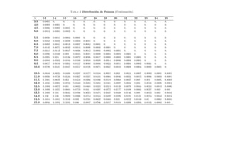 Tabla 2 Distribución de Poisson (Continuación)
λ 13 14 15 16 17 18 19 20 21 22 23 24 25
3.5 0.0001 0. 0. 0. 0. 0. 0. 0. 0. 0. 0. 0. 0.
4.0 0.0002 0.0001 0. 0. 0. 0. 0. 0. 0. 0. 0. 0. 0.
4.5 0.0006 0.0002 0.0001 0. 0. 0. 0. 0. 0. 0. 0. 0. 0.
5.0 0.0013 0.0005 0.0002 0. 0. 0. 0. 0. 0. 0. 0. 0. 0.
5.5 0.0028 0.0011 0.0004 0.0001 0. 0. 0. 0. 0. 0. 0. 0. 0.
6.0 0.0052 0.0022 0.0009 0.0003 0.0001 0. 0. 0. 0. 0. 0. 0. 0.
6.5 0.0089 0.0041 0.0018 0.0007 0.0003 0.0001 0. 0. 0. 0. 0. 0. 0.
7.0 0.0142 0.0071 0.0033 0.0014 0.0006 0.0002 0.0001 0. 0. 0. 0. 0. 0.
7.5 0.0211 0.0113 0.0057 0.0026 0.0012 0.0005 0.0002 0.0001 0. 0. 0. 0. 0.
8.0 0.0296 0.0169 0.009 0.0045 0.0021 0.0009 0.0004 0.0002 0.0001 0. 0. 0. 0.
8.5 0.0395 0.024 0.0136 0.0072 0.0036 0.0017 0.0008 0.0003 0.0001 0.0001 0. 0. 0.
9.0 0.0504 0.0324 0.0194 0.0109 0.0058 0.0029 0.0014 0.0006 0.0003 0.0001 0. 0. 0.
9.5 0.0617 0.0419 0.0265 0.0157 0.0088 0.0046 0.0023 0.0011 0.0005 0.0002 0.0001 0. 0.
10.0 0.0729 0.0521 0.0347 0.0217 0.0128 0.0071 0.0037 0.0019 0.0009 0.0004 0.0002 0.0001 0.
10.5 0.0834 0.0625 0.0438 0.0287 0.0177 0.0104 0.0057 0.003 0.0015 0.0007 0.0003 0.0001 0.0001
11.0 0.0926 0.0728 0.0534 0.0367 0.0237 0.0145 0.0084 0.0046 0.0024 0.0012 0.0006 0.0003 0.0001
11.5 0.1001 0.0822 0.063 0.0453 0.0306 0.0196 0.0119 0.0068 0.0037 0.002 0.001 0.0005 0.0002
12.0 0.1056 0.0905 0.0724 0.0543 0.0383 0.0255 0.0161 0.0097 0.0055 0.003 0.0016 0.0008 0.0004
12.5 0.1089 0.0972 0.081 0.0633 0.0465 0.0323 0.0213 0.0133 0.0079 0.0045 0.0024 0.0013 0.0006
13.0 0.1099 0.1021 0.0885 0.0719 0.055 0.0397 0.0272 0.0177 0.0109 0.0065 0.0037 0.002 0.001
13.5 0.1089 0.105 0.0945 0.0798 0.0633 0.0475 0.0337 0.0228 0.0146 0.009 0.0053 0.003 0.0016
14.0 0.106 0.106 0.0989 0.0866 0.0713 0.0554 0.0409 0.0286 0.0191 0.0121 0.0074 0.0043 0.0024
14.5 0.1014 0.1051 0.1016 0.092 0.0785 0.0632 0.0483 0.035 0.0242 0.0159 0.01 0.0061 0.0035
15.0 0.0956 0.1024 0.1024 0.096 0.0847 0.0706 0.0557 0.0418 0.0299 0.0204 0.0133 0.0083 0.005
 