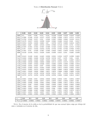 Tabla 3 Distribución Normal N (0, 1)
Z ∞x
−∞
1
√
2π
e−x2
/2
dx
0 x
F(x)
0 x
F(x)
x 0.00 0.01 0.02 0.03 0.04 0.05 0.06 0.07 0.08 0.09
0.0 0.5 0.504 0.508 0.512 0.516 0.5199 0.5239 0.5279 0.5319 0.5359
0.1 0.5398 0.5438 0.5478 0.5517 0.5557 0.5596 0.5636 0.5675 0.5714 0.5753
0.2 0.5793 0.5832 0.5871 0.591 0.5948 0.5987 0.6026 0.6064 0.6103 0.6141
0.3 0.6179 0.6217 0.6255 0.6293 0.6331 0.6368 0.6406 0.6443 0.648 0.6517
0.4 0.6554 0.6591 0.6628 0.6664 0.67 0.6736 0.6772 0.6808 0.6844 0.6879
0.5 0.6915 0.695 0.6985 0.7019 0.7054 0.7088 0.7123 0.7157 0.719 0.7224
0.6 0.7257 0.7291 0.7324 0.7357 0.7389 0.7422 0.7454 0.7486 0.7517 0.7549
0.7 0.758 0.7611 0.7642 0.7673 0.7704 0.7734 0.7764 0.7794 0.7823 0.7852
0.8 0.7881 0.791 0.7939 0.7967 0.7995 0.8023 0.8051 0.8078 0.8106 0.8133
0.9 0.8159 0.8186 0.8212 0.8238 0.8264 0.8289 0.8315 0.834 0.8365 0.8389
1.0 0.8413 0.8438 0.8461 0.8485 0.8508 0.8531 0.8554 0.8577 0.8599 0.8621
1.1 0.8643 0.8665 0.8686 0.8708 0.8729 0.8749 0.877 0.879 0.881 0.883
1.2 0.8849 0.8869 0.8888 0.8907 0.8925 0.8944 0.8962 0.898 0.8997 0.9015
1.3 0.9032 0.9049 0.9066 0.9082 0.9099 0.9115 0.9131 0.9147 0.9162 0.9177
1.4 0.9192 0.9207 0.9222 0.9236 0.9251 0.9265 0.9279 0.9292 0.9306 0.9319
1.5 0.9332 0.9345 0.9357 0.937 0.9382 0.9394 0.9406 0.9418 0.9429 0.9441
1.6 0.9452 0.9463 0.9474 0.9484 0.9495 0.9505 0.9515 0.9525 0.9535 0.9545
1.7 0.9554 0.9564 0.9573 0.9582 0.9591 0.9599 0.9608 0.9616 0.9625 0.9633
1.8 0.9641 0.9649 0.9656 0.9664 0.9671 0.9678 0.9686 0.9693 0.9699 0.9706
1.9 0.9713 0.9719 0.9726 0.9732 0.9738 0.9744 0.975 0.9756 0.9761 0.9767
2.0 0.9772 0.9778 0.9783 0.9788 0.9793 0.9798 0.9803 0.9808 0.9812 0.9817
2.1 0.9821 0.9826 0.983 0.9834 0.9838 0.9842 0.9846 0.985 0.9854 0.9857
2.3 0.9861 0.9864 0.9868 0.9871 0.9875 0.9878 0.9881 0.9884 0.9887 0.989
2.3 0.9893 0.9896 0.9898 0.9901 0.9904 0.9906 0.9909 0.9911 0.9913 0.9916
2.4 0.9918 0.992 0.9922 0.9925 0.9927 0.9929 0.9931 0.9932 0.9934 0.9936
2.5 0.9938 0.994 0.9941 0.9943 0.9945 0.9946 0.9948 0.9949 0.9951 0.9952
2.6 0.9953 0.9955 0.9956 0.9957 0.9959 0.996 0.9961 0.9962 0.9963 0.9964
2.7 0.9965 0.9966 0.9967 0.9968 0.9969 0.997 0.9971 0.9972 0.9973 0.9974
2.8 0.9974 0.9975 0.9976 0.9977 0.9977 0.9978 0.9979 0.9979 0.998 0.9981
2.9 0.9981 0.9982 0.9982 0.9983 0.9984 0.9984 0.9985 0.9985 0.9986 0.9986
x 3.0 3.1 3.2 3.3 3.4 3.5 3.6 3.8 4.0
F(x) 0.99865 0.99904 0.99931 0.99952 0.99966 0.99976 0.99984 0.99993 0.99997
Nota: En el interior de la tabla se da la probabilidad de que una normal típica caiga por debajo del
valor x tabulado en el exterior de ella.
6
 