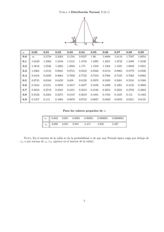 Tabla 4 Distribución Normal N (0, 1)
0 zα-zα
α/2α/2
0 zα-zα
α/2α/2
α 0.00 0.01 0.02 0.03 0.04 0.05 0.06 0.07 0.08 0.09
0.0 ∞ 2,5758 2,3263 2.1701 2.0537 1.96 1.8808 1.8119 1.7507 1.6954
0.1 1.6449 1,5982 1.5548 1.5141 1.4758 1.4395 1.4051 1.3722 1.3408 1.3106
0.2 1.2816 1,2536 1.2265 1.2004 1.175 1.1503 1.1264 1.1031 1.0803 1.0581
0.3 1.0364 1,0152 0.9945 0.9741 0.9542 0.9346 0.9154 0.8965 0.8779 0.8596
0.4 0.8416 0,8239 0.8064 0.7892 0.7722 0.7554 0.7388 0.7225 0.7063 0.6903
0.5 0.6745 0,6588 0.6433 0.628 0.6128 0.5978 0.5828 0.5681 0.5534 0.5388
0.6 0.5244 0,5101 0.4959 0.4817 0.4677 0.4538 0.4399 0.4261 0.4125 0.3989
0.7 0.3853 0,3719 0.3585 0.3451 0.3319 0.3186 0.3055 0.2924 0.2793 0.2663
0.8 0.2533 0,2404 0.2275 0.2147 0.2019 0.1891 0.1764 0.1637 0.151 0.1383
0.9 0.1257 0,113 0.1004 0.0878 0.0753 0.0627 0.0502 0.0376 0.0251 0.0125
Para los valores pequeños de α
α 0,002 0,001 0.0001 0.00001 0.000001 0.0000001
zα 3,090 3,291 3.891 4.417 4.892 5.327
Nota: En el interior de la tabla se da la probabilidad α de que una Normal típica caiga por debajo de
-zα o por encima de zα (zα aparece en el interior de la tabla).
7
 