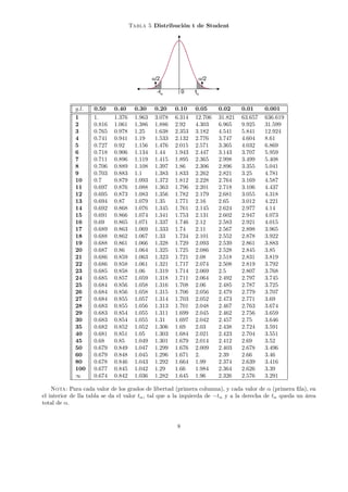 Tabla 5 Distribución t de Student
0 tα-tα
α/2α/2
0 tα-tα
α/2α/2
g.l. 0.50 0.40 0.30 0.20 0.10 0.05 0.02 0.01 0.001
1 1. 1.376 1.963 3.078 6.314 12.706 31.821 63.657 636.619
2 0.816 1.061 1.386 1.886 2.92 4.303 6.965 9.925 31.599
3 0.765 0.978 1.25 1.638 2.353 3.182 4.541 5.841 12.924
4 0.741 0.941 1.19 1.533 2.132 2.776 3.747 4.604 8.61
5 0.727 0.92 1.156 1.476 2.015 2.571 3.365 4.032 6.869
6 0.718 0.906 1.134 1.44 1.943 2.447 3.143 3.707 5.959
7 0.711 0.896 1.119 1.415 1.895 2.365 2.998 3.499 5.408
8 0.706 0.889 1.108 1.397 1.86 2.306 2.896 3.355 5.041
9 0.703 0.883 1.1 1.383 1.833 2.262 2.821 3.25 4.781
10 0.7 0.879 1.093 1.372 1.812 2.228 2.764 3.169 4.587
11 0.697 0.876 1.088 1.363 1.796 2.201 2.718 3.106 4.437
12 0.695 0.873 1.083 1.356 1.782 2.179 2.681 3.055 4.318
13 0.694 0.87 1.079 1.35 1.771 2.16 2.65 3.012 4.221
14 0.692 0.868 1.076 1.345 1.761 2.145 2.624 2.977 4.14
15 0.691 0.866 1.074 1.341 1.753 2.131 2.602 2.947 4.073
16 0.69 0.865 1.071 1.337 1.746 2.12 2.583 2.921 4.015
17 0.689 0.863 1.069 1.333 1.74 2.11 2.567 2.898 3.965
18 0.688 0.862 1.067 1.33 1.734 2.101 2.552 2.878 3.922
19 0.688 0.861 1.066 1.328 1.729 2.093 2.539 2.861 3.883
20 0.687 0.86 1.064 1.325 1.725 2.086 2.528 2.845 3.85
21 0.686 0.859 1.063 1.323 1.721 2.08 2.518 2.831 3.819
22 0.686 0.858 1.061 1.321 1.717 2.074 2.508 2.819 3.792
23 0.685 0.858 1.06 1.319 1.714 2.069 2.5 2.807 3.768
24 0.685 0.857 1.059 1.318 1.711 2.064 2.492 2.797 3.745
25 0.684 0.856 1.058 1.316 1.708 2.06 2.485 2.787 3.725
26 0.684 0.856 1.058 1.315 1.706 2.056 2.479 2.779 3.707
27 0.684 0.855 1.057 1.314 1.703 2.052 2.473 2.771 3.69
28 0.683 0.855 1.056 1.313 1.701 2.048 2.467 2.763 3.674
29 0.683 0.854 1.055 1.311 1.699 2.045 2.462 2.756 3.659
30 0.683 0.854 1.055 1.31 1.697 2.042 2.457 2.75 3.646
35 0.682 0.852 1.052 1.306 1.69 2.03 2.438 2.724 3.591
40 0.681 0.851 1.05 1.303 1.684 2.021 2.423 2.704 3.551
45 0.68 0.85 1.049 1.301 1.679 2.014 2.412 2.69 3.52
50 0.679 0.849 1.047 1.299 1.676 2.009 2.403 2.678 3.496
60 0.679 0.848 1.045 1.296 1.671 2. 2.39 2.66 3.46
80 0.678 0.846 1.043 1.292 1.664 1.99 2.374 2.639 3.416
100 0.677 0.845 1.042 1.29 1.66 1.984 2.364 2.626 3.39
∞ 0.674 0.842 1.036 1.282 1.645 1.96 2.326 2.576 3.291
Nota: Para cada valor de los grados de libertad (primera columna), y cada valor de α (primera ﬁla), en
el interior de lla tabla se da el valor tα, tal que a la izquierda de −tα y a la derecha de tα queda un área
total de α.
8
 