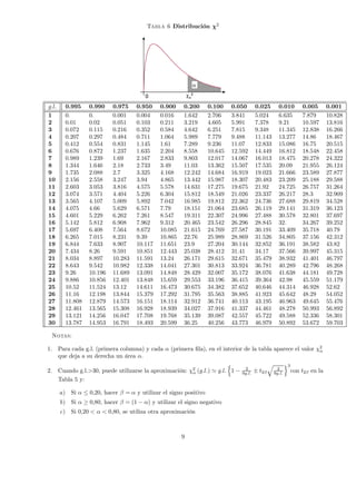 Tabla 6 Distribución χ2
χα
2
0
α
χα
2
0
α
g.l. 0.995 0.990 0.975 0.950 0.900 0.200 0.100 0.050 0.025 0.010 0.005 0.001
1 0. 0. 0.001 0.004 0.016 1.642 2.706 3.841 5.024 6.635 7.879 10.828
2 0.01 0.02 0.051 0.103 0.211 3.219 4.605 5.991 7.378 9.21 10.597 13.816
3 0.072 0.115 0.216 0.352 0.584 4.642 6.251 7.815 9.348 11.345 12.838 16.266
4 0.207 0.297 0.484 0.711 1.064 5.989 7.779 9.488 11.143 13.277 14.86 18.467
5 0.412 0.554 0.831 1.145 1.61 7.289 9.236 11.07 12.833 15.086 16.75 20.515
6 0.676 0.872 1.237 1.635 2.204 8.558 10.645 12.592 14.449 16.812 18.548 22.458
7 0.989 1.239 1.69 2.167 2.833 9.803 12.017 14.067 16.013 18.475 20.278 24.322
8 1.344 1.646 2.18 2.733 3.49 11.03 13.362 15.507 17.535 20.09 21.955 26.124
9 1.735 2.088 2.7 3.325 4.168 12.242 14.684 16.919 19.023 21.666 23.589 27.877
10 2.156 2.558 3.247 3.94 4.865 13.442 15.987 18.307 20.483 23.209 25.188 29.588
11 2.603 3.053 3.816 4.575 5.578 14.631 17.275 19.675 21.92 24.725 26.757 31.264
12 3.074 3.571 4.404 5.226 6.304 15.812 18.549 21.026 23.337 26.217 28.3 32.909
13 3.565 4.107 5.009 5.892 7.042 16.985 19.812 22.362 24.736 27.688 29.819 34.528
14 4.075 4.66 5.629 6.571 7.79 18.151 21.064 23.685 26.119 29.141 31.319 36.123
15 4.601 5.229 6.262 7.261 8.547 19.311 22.307 24.996 27.488 30.578 32.801 37.697
16 5.142 5.812 6.908 7.962 9.312 20.465 23.542 26.296 28.845 32. 34.267 39.252
17 5.697 6.408 7.564 8.672 10.085 21.615 24.769 27.587 30.191 33.409 35.718 40.79
18 6.265 7.015 8.231 9.39 10.865 22.76 25.989 28.869 31.526 34.805 37.156 42.312
19 6.844 7.633 8.907 10.117 11.651 23.9 27.204 30.144 32.852 36.191 38.582 43.82
20 7.434 8.26 9.591 10.851 12.443 25.038 28.412 31.41 34.17 37.566 39.997 45.315
21 8.034 8.897 10.283 11.591 13.24 26.171 29.615 32.671 35.479 38.932 41.401 46.797
22 8.643 9.542 10.982 12.338 14.041 27.301 30.813 33.924 36.781 40.289 42.796 48.268
23 9.26 10.196 11.689 13.091 14.848 28.429 32.007 35.172 38.076 41.638 44.181 49.728
24 9.886 10.856 12.401 13.848 15.659 29.553 33.196 36.415 39.364 42.98 45.559 51.179
25 10.52 11.524 13.12 14.611 16.473 30.675 34.382 37.652 40.646 44.314 46.928 52.62
26 11.16 12.198 13.844 15.379 17.292 31.795 35.563 38.885 41.923 45.642 48.29 54.052
27 11.808 12.879 14.573 16.151 18.114 32.912 36.741 40.113 43.195 46.963 49.645 55.476
28 12.461 13.565 15.308 16.928 18.939 34.027 37.916 41.337 44.461 48.278 50.993 56.892
29 13.121 14.256 16.047 17.708 19.768 35.139 39.087 42.557 45.722 49.588 52.336 58.301
30 13.787 14.953 16.791 18.493 20.599 36.25 40.256 43.773 46.979 50.892 53.672 59.703
Notas:
1. Para cada g.l. (primera columna) y cada α (primera ﬁla), en el interior de la tabla aparece el valor χ2
α
que deja a su derecha un área α.
2. Cuando g.l.>30, puede utilizarse la aproximación: χ2
α (g.l.) ' g.l.
n
1 − 2
9g.l. ± t2β
q
2
9g.l.
o3
con t2β en la
Tabla 5 y:
a) Si α ≤ 0,20, hacer β = α y utilizar el signo positivo
b) Si α ≥ 0,80, hacer β = (1 − α) y utilizar el signo negativo
c) Si 0,20 < α < 0,80, se utiliza otra aproximación
9
 