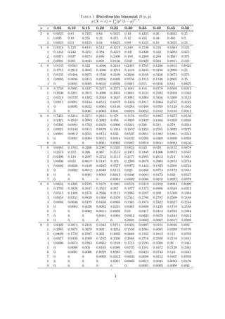 Tabla 1 Distribución binomial B (n, p)
p (X = x) =
¡n
x
¢
px
(1 − p)
n−x
n x 0.05 0.10 0.15 0.20 0.25 0.30 0.35 0.40 0.45 0.50
2 0 0.9025 0.81 0.7225 0.64 0.5625 0.49 0.4225 0.36 0.3025 0.25
1 0.095 0.18 0.255 0.32 0.375 0.42 0.455 0.48 0.495 0.5
2 0.0025 0.01 0.0225 0.04 0.0625 0.09 0.1225 0.16 0.2025 0.25
3 0 0.8574 0.729 0.6141 0.512 0.4219 0.343 0.2746 0.216 0.1664 0.125
1 0.1354 0.243 0.3251 0.384 0.4219 0.441 0.4436 0.432 0.4084 0.375
2 0.0071 0.027 0.0574 0.096 0.1406 0.189 0.2389 0.288 0.3341 0.375
3 0.0001 0.001 0.0034 0.008 0.0156 0.027 0.0429 0.064 0.0911 0.125
4 0 0.8145 0.6561 0.522 0.4096 0.3164 0.2401 0.1785 0.1296 0.0915 0.0625
1 0.1715 0.2916 0.3685 0.4096 0.4219 0.4116 0.3845 0.3456 0.2995 0.25
2 0.0135 0.0486 0.0975 0.1536 0.2109 0.2646 0.3105 0.3456 0.3675 0.375
3 0.0005 0.0036 0.0115 0.0256 0.0469 0.0756 0.1115 0.1536 0.2005 0.25
4 0. 0.0001 0.0005 0.0016 0.0039 0.0081 0.015 0.0256 0.041 0.0625
5 0 0.7738 0.5905 0.4437 0.3277 0.2373 0.1681 0.116 0.0778 0.0503 0.0312
1 0.2036 0.3281 0.3915 0.4096 0.3955 0.3601 0.3124 0.2592 0.2059 0.1562
2 0.0214 0.0729 0.1382 0.2048 0.2637 0.3087 0.3364 0.3456 0.3369 0.3125
3 0.0011 0.0081 0.0244 0.0512 0.0879 0.1323 0.1811 0.2304 0.2757 0.3125
4 0. 0.0005 0.0022 0.0064 0.0146 0.0284 0.0488 0.0768 0.1128 0.1562
5 0. 0. 0.0001 0.0003 0.001 0.0024 0.0053 0.0102 0.0185 0.0312
6 0 0.7351 0.5314 0.3771 0.2621 0.178 0.1176 0.0754 0.0467 0.0277 0.0156
1 0.2321 0.3543 0.3993 0.3932 0.356 0.3025 0.2437 0.1866 0.1359 0.0938
2 0.0305 0.0984 0.1762 0.2458 0.2966 0.3241 0.328 0.311 0.278 0.2344
3 0.0021 0.0146 0.0415 0.0819 0.1318 0.1852 0.2355 0.2765 0.3032 0.3125
4 0.0001 0.0012 0.0055 0.0154 0.033 0.0595 0.0951 0.1382 0.1861 0.2344
5 0. 0.0001 0.0004 0.0015 0.0044 0.0102 0.0205 0.0369 0.0609 0.0938
6 0. 0. 0. 0.0001 0.0002 0.0007 0.0018 0.0041 0.0083 0.0156
7 0 0.6983 0.4783 0.3206 0.2097 0.1335 0.0824 0.049 0.028 0.0152 0.0078
1 0.2573 0.372 0.396 0.367 0.3115 0.2471 0.1848 0.1306 0.0872 0.0547
2 0.0406 0.124 0.2097 0.2753 0.3115 0.3177 0.2985 0.2613 0.214 0.1641
3 0.0036 0.023 0.0617 0.1147 0.173 0.2269 0.2679 0.2903 0.2918 0.2734
4 0.0002 0.0026 0.0109 0.0287 0.0577 0.0972 0.1442 0.1935 0.2388 0.2734
5 0. 0.0002 0.0012 0.0043 0.0115 0.025 0.0466 0.0774 0.1172 0.1641
6 0. 0. 0.0001 0.0004 0.0013 0.0036 0.0084 0.0172 0.032 0.0547
7 0. 0. 0. 0. 0.0001 0.0002 0.0006 0.0016 0.0037 0.0078
8 0 0.6634 0.4305 0.2725 0.1678 0.1001 0.0576 0.0319 0.0168 0.0084 0.0039
1 0.2793 0.3826 0.3847 0.3355 0.267 0.1977 0.1373 0.0896 0.0548 0.0312
2 0.0515 0.1488 0.2376 0.2936 0.3115 0.2965 0.2587 0.209 0.1569 0.1094
3 0.0054 0.0331 0.0839 0.1468 0.2076 0.2541 0.2786 0.2787 0.2568 0.2188
4 0.0004 0.0046 0.0185 0.0459 0.0865 0.1361 0.1875 0.2322 0.2627 0.2734
5 0. 0.0004 0.0026 0.0092 0.0231 0.0467 0.0808 0.1239 0.1719 0.2188
6 0. 0. 0.0002 0.0011 0.0038 0.01 0.0217 0.0413 0.0703 0.1094
7 0. 0. 0. 0.0001 0.0004 0.0012 0.0033 0.0079 0.0164 0.0312
8 0. 0. 0. 0. 0. 0.0001 0.0002 0.0007 0.0017 0.0039
9 0 0.6302 0.3874 0.2316 0.1342 0.0751 0.0404 0.0207 0.0101 0.0046 0.002
1 0.2985 0.3874 0.3679 0.302 0.2253 0.1556 0.1004 0.0605 0.0339 0.0176
2 0.0629 0.1722 0.2597 0.302 0.3003 0.2668 0.2162 0.1612 0.111 0.0703
3 0.0077 0.0446 0.1069 0.1762 0.2336 0.2668 0.2716 0.2508 0.2119 0.1641
4 0.0006 0.0074 0.0283 0.0661 0.1168 0.1715 0.2194 0.2508 0.26 0.2461
5 0. 0.0008 0.005 0.0165 0.0389 0.0735 0.1181 0.1672 0.2128 0.2461
6 0. 0.0001 0.0006 0.0028 0.0087 0.021 0.0424 0.0743 0.116 0.1641
7 0. 0. 0. 0.0003 0.0012 0.0039 0.0098 0.0212 0.0407 0.0703
8 0. 0. 0. 0. 0.0001 0.0004 0.0013 0.0035 0.0083 0.0176
9 0. 0. 0. 0. 0. 0. 0.0001 0.0003 0.0008 0.002
1
 