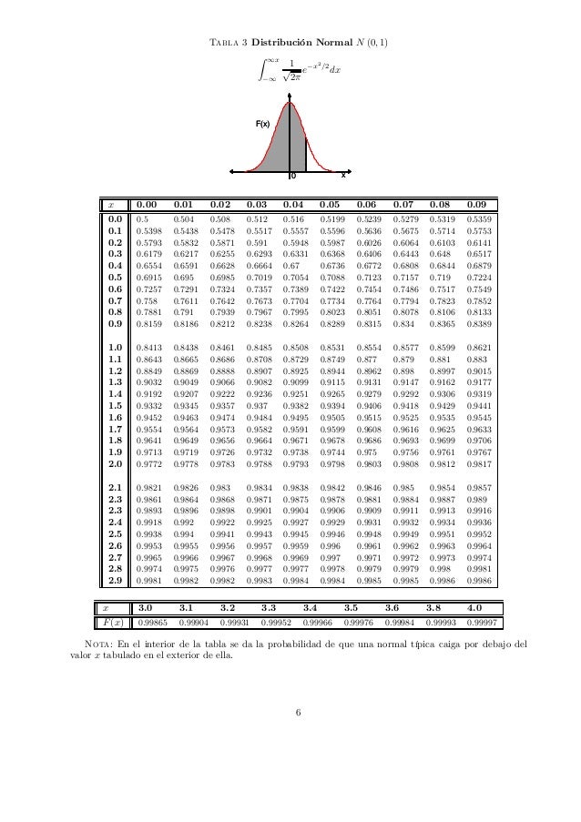 Tablas de probabilidad y estadistica