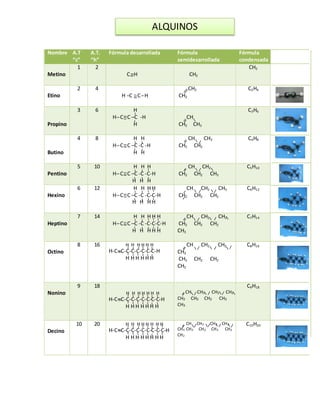 Nombre A.T
“c”
A.T.
“h”
Fórmula desarrollada Fórmula
semidesarrollada
Fórmula
condensada
Metino
1 2
C H CH2
CH2
Etino
2 4
H C C H
CH2
CH2
C2H4
Propino
3 6 H
H C C –C -H
H
CH
CH2 CH3
C3H6
Butino
4 8 H H
H C C –C -C -H
H H
CH CH3
CH2 CH2
C4H8
Pentino
5 10 H H H
H C C –C -C -C-H
H H H
CH CH2
CH2 CH2 CH3
C5H10
Hexino
6 12 H H H H
H C C –C -C -C-C-H
H H H H
CH CH2 CH3
CH2 CH2 CH2
C6H12
Heptino
7 14 H H H H H
H C C –C -C -C-C-C-H
H H H H H
CH CH2 CH2
CH2 CH2 CH2
CH3
C7H14
Octino
8 16 H H H H H H
H-C C-C-C-C-C-C-C-H
H H H H H H
CH CH2 CH2
CH3
CH2 CH2 CH2
CH2
C8H16
Nonino
9 18
H H H H H H H
H-C C-C-C-C-C-C-C-C-H
H H H H H H H
CH CH2 CH2 CH2
CH2 CH2 CH2 CH2
CH3
C9H18
Decino
10 20 H H H H H H H H
H-C C-C-C-C-C-C-C-C-C-H
H H H H H H H H
CH CH2 CH2 CH2
CH3 CH2 CH2 CH2 CH2
CH2
C10H20
ALQUINOS
 