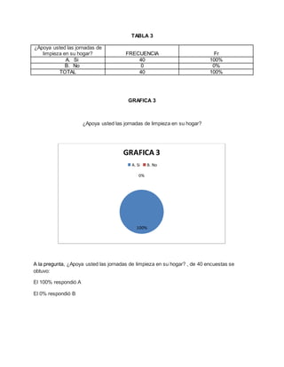TABLA 3
¿Apoya usted las jornadas de
limpieza en su hogar? FRECUENCIA Fr
A. Si 40 100%
B. No 0 0%
TOTAL 40 100%
GRAFICA 3
¿Apoya usted las jornadas de limpieza en su hogar?
A la pregunta, ¿Apoya usted las jornadas de limpieza en su hogar? , de 40 encuestas se
obtuvo:
El 100% respondió A
El 0% respondió B
100%
0%
GRAFICA 3
A. Si B. No
 