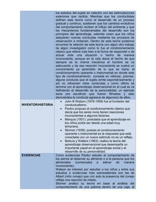 los estados del sujeto en relación con las estimulaciones
exteriores que recibía. Mientras que los conductistas
definen esta teoría como el desarrollo de un proceso
gradual y continuo, sostienen que los cambios evolutivos
del comportamiento reciben el influjo del ambiente y que
los mecanismos fundamentales del desarrollo son los
principios del aprendizaje, además creen que los niños
adquieren nuevas conductas mediante los procesos de
observación e imitación. Dentro de esta teoría podemos
encontrar la relación de esta teoría con algún otro trabajo
de algún investigador como lo fue el condicionamiento
clásico que refiere más bien a la forma de responder o de
actuar ante una situación o hecho de manera
inconsciente, aunque en la vida diaria el hecho de que
siempre es la misma mecánica el hombre se va
adecuando y de esa reacción inconsciente se vuelve un
conocimiento ya aprendido de lo que se haría, el
condicionamiento operante o instrumental en donde este
tipo de condicionamiento consiste en reforzar, premiar,
alguna conducta que el sujeto emite espontáneamente y
así no refuerzan otras conductas y como último se
termina con el aprendizaje observacional en el cual se va
definiendo el desarrollo de la personalidad, un ejemplo
seria pre escolinos que fueron filmados y esto
demostraba la conducta agresiva de alguno(s) de ellos.
 John B Watson (1878-1958) fue el fundador del
INVENTOR/HISTORIA
conductualismo.
 Pavlov propuso el condicionamiento clásico que
decía que los seres vivos tienen reacciones
inconscientes a algunos factores.
 Marquis (1931): postulaba que el aprendizaje en
los niños podía ser desde una edad muy
temprana.
 Skinner (1938): postulo el condicionamiento
operante o instrumental es la respuesta que está
conectada con un nuevo estimulo no es un reflejo.
 Badura y Walters (1963): realizo la teoría del
aprendizaje observacional que desempeña un
importante papel en el aprendizaje social y el
desarrollo de su personalidad.
EVIDENCIAS
Como evidencias Pavlov estudio el comportamiento de
los perros al observar su alimento o a la persona que los
alimentaba (comenzaba a salivar de manera
inconsciente).
Watson se interesó por estudiar a los niños y entre sus
estudios o evidencias más sobresalientes son las de
Albert (niño conejo) que con solo la presencia del conejo
refleja una reacción de miedo.
Skinner analizo su teoría en base al análisis del
comportamiento de una paloma dentro de una caja, al

 