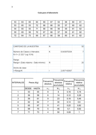 3
Guia para el laboratorio
53 63 65 63 69 67 53 58 60 61
53 65 53 72 68 66 55 57 60 62
54 65 55 71 68 66 56 59 61 62
55 65 56 70 67 66 57 59 61 62
72 64 73 69 67 66 58 60 61 62
INTERVALOS Pesos (Kg)
Frecuencia
absoluta
Frecuencia
absoluta
acumulada
Frecuencia
relativa
Frecuencia
relativa
acumulada
DESDE HASTA n ¡ N ¡ h ¡ H ¡
1 53 55 8 8 0,16 0,16
2 56 58 6 14 0,12 0,28
3 59 61 9 23 0,18 0,46
4 62 64 7 30 0,14 0,6
5 65 67 11 41 0,22 0,82
6 68 70 5 46 0,1 0,92
7 71 73 4 50 0,08 1
 