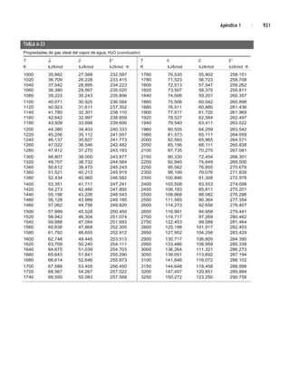 Apéndice 1 | 921
Propiedades de gas ideal del vapor de agua, H2O (conclusión)
T
K
h
kJ/kmol
_
u
kJ/kmol
_
s °
kJ/kmol · K
T
K
h
kJ/kmol
_
u
kJ/kmol
_
s °
kJ/kmol · K
1000 35,882 27,568 232.597 1760 70,535 55,902 258.151
1020 36,709 28,228 233.415 1780 71,523 56,723 258.708
1040 37,542 28,895 234.223 1800 72,513 57,547 259.262
1060 38,380 29,567 235.020 1820 73,507 58,375 259.811
1080 39,223 30,243 235.806 1840 74,506 59,207 260.357
1100 40,071 30,925 236.584 1860 75,506 60,042 260.898
1120 40,923 31,611 237.352 1880 76,511 60,880 261.436
1140 41,780 32,301 238.110 1900 77,517 61,720 261.969
1160 42,642 32,997 238.859 1920 78,527 62,564 262.497
1180 43,509 33,698 239.600 1940 79,540 63,411 263.022
1200 44,380 34,403 240.333 1960 80,555 64,259 263.542
1220 45,256 35,112 241.057 1980 81,573 65,111 264.059
1240 46,137 35,827 241.773 2000 82,593 65,965 264.571
1260 47,022 36,546 242.482 2050 85,156 68,111 265.838
1280 47,912 37,270 243.183 2100 87,735 70,275 267.081
1300 48,807 38,000 243.877 2150 90,330 72,454 268.301
1320 49,707 38,732 244.564 2200 92,940 74,649 269.500
1340 50,612 39,470 245.243 2250 95,562 76,855 270.679
1360 51,521 40,213 245.915 2300 98,199 79,076 271.839
1380 52,434 40,960 246.582 2350 100,846 81,308 272.978
1400 53,351 41,711 247.241 2400 103,508 83,553 274.098
1420 54,273 42,466 247.895 2450 106,183 85,811 275.201
1440 55,198 43,226 248.543 2500 108,868 88,082 276.286
1460 56,128 43,989 249.185 2550 111,565 90,364 277.354
1480 57,062 44,756 249.820 2600 114,273 92,656 278.407
1500 57,999 45,528 250.450 2650 116,991 94,958 279.441
1520 58,942 46,304 251.074 2700 119,717 97,269 280.462
1540 59,888 47,084 251.693 2750 122,453 99,588 281.464
1560 60,838 47,868 252.305 2800 125,198 101,917 282.453
1580 61,792 48,655 252.912 2850 127,952 104,256 283.429
1600 62,748 49,445 253.513 2900 130,717 106,605 284.390
1620 63,709 50,240 254.111 2950 133,486 108,959 285.338
1640 64,675 51,039 254.703 3000 136,264 111,321 286.273
1660 65,643 51,841 255.290 3050 139,051 113,692 287.194
1680 66,614 52,646 255.873 3100 141,846 116,072 288.102
1700 67,589 53,455 256.450 3150 144,648 118,458 288.999
1720 68,567 54,267 257.022 3200 147,457 120,851 289.884
1740 69,550 55,083 257.589 3250 150,272 123,250 290.756
TABLA A-23
 