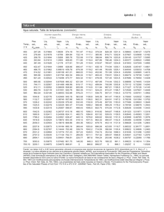 Apéndice 2 | 923
Agua saturada. Tabla de temperaturas (conclusión)
Temp.,
Pres.
sat.,
Líq.
sat.,
Vapor
sat.,
Líq.
sat., Evap.,
Vapor
sat.,
Líq.
sat., Evap.,
Vapor
sat.,
Líq.
sat., Evap.,
Vapor
sat.,
T °F Psat psia v
f
v
g uf
ufg ug hf
hfg hg sf
sfg sg
400 247.26 0.01864 1.8639 374.19 741.97 1116.2 375.04 826.39 1201.4 0.56663 0.96127 1.5279
410 276.69 0.01878 1.6706 384.94 732.14 1117.1 385.90 816.71 1202.6 0.57907 0.93908 1.5182
420 308.76 0.01894 1.5006 395.76 722.08 1117.8 396.84 806.74 1203.6 0.59145 0.91707 1.5085
430 343.64 0.01910 1.3505 406.65 711.80 1118.4 407.86 796.46 1204.3 0.60377 0.89522 1.4990
440 381.49 0.01926 1.2178 417.61 701.26 1118.9 418.97 785.87 1204.8 0.61603 0.87349 1.4895
450 422.47 0.01944 1.0999 428.66 690.47 1119.1 430.18 774.94 1205.1 0.62826 0.85187 1.4801
460 466.75 0.01962 0.99510 439.79 679.39 1119.2 441.48 763.65 1205.1 0.64044 0.83033 1.4708
470 514.52 0.01981 0.90158 451.01 668.02 1119.0 452.90 751.98 1204.9 0.65260 0.80885 1.4615
480 565.96 0.02001 0.81794 462.34 656.34 1118.7 464.43 739.91 1204.3 0.66474 0.78739 1.4521
490 621.24 0.02022 0.74296 473.77 644.32 1118.1 476.09 727.40 1203.5 0.67686 0.76594 1.4428
500 680.56 0.02044 0.67558 485.32 631.94 1117.3 487.89 714.44 1202.3 0.68899 0.74445 1.4334
510 744.11 0.02067 0.61489 496.99 619.17 1116.2 499.84 700.99 1200.8 0.70112 0.72290 1.4240
520 812.11 0.02092 0.56009 508.80 605.99 1114.8 511.94 687.01 1199.0 0.71327 0.70126 1.4145
530 884.74 0.02118 0.51051 520.76 592.35 1113.1 524.23 672.47 1196.7 0.72546 0.67947 1.4049
540 962.24 0.02146 0.46553 532.88 578.23 1111.1 536.70 657.31 1194.0 0.73770 0.65751 1.3952
550 1044.8 0.02176 0.42465 545.18 563.58 1108.8 549.39 641.47 1190.9 0.75000 0.63532 1.3853
560 1132.7 0.02207 0.38740 557.68 548.33 1106.0 562.31 624.91 1187.2 0.76238 0.61284 1.3752
570 1226.2 0.02242 0.35339 570.40 532.45 1102.8 575.49 607.55 1183.0 0.77486 0.59003 1.3649
580 1325.5 0.02279 0.32225 583.37 515.84 1099.2 588.95 589.29 1178.2 0.78748 0.56679 1.3543
590 1430.8 0.02319 0.29367 596.61 498.43 1095.0 602.75 570.04 1172.8 0.80026 0.54306 1.3433
600 1542.5 0.02362 0.26737 610.18 480.10 1090.3 616.92 549.67 1166.6 0.81323 0.51871 1.3319
610 1660.9 0.02411 0.24309 624.11 460.73 1084.8 631.52 528.03 1159.5 0.82645 0.49363 1.3201
620 1786.2 0.02464 0.22061 638.47 440.14 1078.6 646.62 504.92 1151.5 0.83998 0.46765 1.3076
630 1918.9 0.02524 0.19972 653.35 418.12 1071.5 662.32 480.07 1142.4 0.85389 0.44056 1.2944
640 2059.3 0.02593 0.18019 668.86 394.36 1063.2 678.74 453.14 1131.9 0.86828 0.41206 1.2803
650 2207.8 0.02673 0.16184 685.16 368.44 1053.6 696.08 423.65 1119.7 0.88332 0.38177 1.2651
660 2364.9 0.02767 0.14444 702.48 339.74 1042.2 714.59 390.84 1105.4 0.89922 0.34906 1.2483
670 2531.2 0.02884 0.12774 721.23 307.22 1028.5 734.74 353.54 1088.3 0.91636 0.31296 1.2293
680 2707.3 0.03035 0.11134 742.11 269.00 1011.1 757.32 309.57 1066.9 0.93541 0.27163 1.2070
690 2894.1 0.03255 0.09451 766.81 220.77 987.6 784.24 253.96 1038.2 0.95797 0.22089 1.1789
700 3093.0 0.03670 0.07482 801.75 146.50 948.3 822.76 168.32 991.1 0.99023 0.14514 1.1354
705.10 3200.1 0.04975 0.04975 866.61 0 866.6 896.07 0 896.1 1.05257 0 1.0526
Fuente: Las tablas A-4E a A-8E fueron generadas utilizando el programa para resolver ecuaciones de ingeniería (EES) desarrollado por S. A. Klein y F. L.
Alvarado. La rutina utilizada en los cálculos es la altamente precisa Steam_IAPWS, que incorpora la Formulación 1995 para las Propiedades Termodiná-
micas de la Sustancia Agua Ordinaria para Uso Científico y General, editada por The International Association for the Properties of Water and Steam
(IAPWS). Esta formulación reemplaza a la de 1984 de Haar, Gallagher y Kell (NBS/NRC Steam Tables, Hemisphere Publishing Co., 1984), la cual está
también disponible en EES como la rutina STEAM. La nueva formulación se basa en las correlaciones de Saul y Wagner (J. Phys. Chem. Ref. Data, 16,
893, 1987) con modificaciones para ajustarla a la Escala Internacional de Temperaturas de 1990. Las modificaciones están descritas por Wagner y Pruss
(J. Phys. Chem. Ref. Data, 22, 783, 1993). Las propiedades del hielo están basadas en Hyland y Wexler, “Formulations for the Thermodynamic Proper-
ties of the Saturated Phases of H2O from 173.15 K a 473.15 K”, ASHRAE Trans., Part 2A, Paper 2793, 1983.
TABLA A-4E
Volumen específico, Energía interna, Entalpía, Entropía,
ft3/lbm Btu/lbm Btu/lbm Btu/lbm · R
 