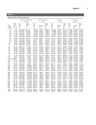 Apéndice 1 | 3
Agua saturada. Tabla de presiones
Pres.,
Temp.
sat.,
Líq.
sat.,
Vapor
sat.,
Líq.
sat., Evap.,
Vapor
sat.,
Líq.
sat, Evap.,
Vapor
sat.,
Líq.
sat., Evap.,
Vapor
sat.,
P kPa Tsat °C v
f
v
g uf
ufg ug hf
hfg hg sf
sfg sg
1.0 6.97 0.001000 129.19 29.302 2355.2 2384.5 29.303 2484.4 2513.7 0.1059 8.8690 8.9749
1.5 13.02 0.001001 87.964 54.686 2338.1 2392.8 54.688 2470.1 2524.7 0.1956 8.6314 8.8270
2.0 17.50 0.001001 66.990 73.431 2325.5 2398.9 73.433 2459.5 2532.9 0.2606 8.4621 8.7227
2.5 21.08 0.001002 54.242 88.422 2315.4 2403.8 88.424 2451.0 2539.4 0.3118 8.3302 8.6421
3.0 24.08 0.001003 45.654 100.98 2306.9 2407.9 100.98 2443.9 2544.8 0.3543 8.2222 8.5765
4.0 28.96 0.001004 34.791 121.39 2293.1 2414.5 121.39 2432.3 2553.7 0.4224 8.0510 8.4734
5.0 32.87 0.001005 28.185 137.75 2282.1 2419.8 137.75 2423.0 2560.7 0.4762 7.9176 8.3938
7.5 40.29 0.001008 19.233 168.74 2261.1 2429.8 168.75 2405.3 2574.0 0.5763 7.6738 8.2501
10 45.81 0.001010 14.670 191.79 2245.4 2437.2 191.81 2392.1 2583.9 0.6492 7.4996 8.1488
15 53.97 0.001014 10.020 225.93 2222.1 2448.0 225.94 2372.3 2598.3 0.7549 7.2522 8.0071
20 60.06 0.001017 7.6481 251.40 2204.6 2456.0 251.42 2357.5 2608.9 0.8320 7.0752 7.9073
25 64.96 0.001020 6.2034 271.93 2190.4 2462.4 271.96 2345.5 2617.5 0.8932 6.9370 7.8302
30 69.09 0.001022 5.2287 289.24 2178.5 2467.7 289.27 2335.3 2624.6 0.9441 6.8234 7.7675
40 75.86 0.001026 3.9933 317.58 2158.8 2476.3 317.62 2318.4 2636.1 1.0261 6.6430 7.6691
50 81.32 0.001030 3.2403 340.49 2142.7 2483.2 340.54 2304.7 2645.2 1.0912 6.5019 7.5931
75 91.76 0.001037 2.2172 384.36 2111.8 2496.1 384.44 2278.0 2662.4 1.2132 6.2426 7.4558
100 99.61 0.001043 1.6941 417.40 2088.2 2505.6 417.51 2257.5 2675.0 1.3028 6.0562 7.3589
101.325 99.97 0.001043 1.6734 418.95 2087.0 2506.0 419.06 2256.5 2675.6 1.3069 6.0476 7.3545
125 105.97 0.001048 1.3750 444.23 2068.8 2513.0 444.36 2240.6 2684.9 1.3741 5.9100 7.2841
150 111.35 0.001053 1.1594 466.97 2052.3 2519.2 467.13 2226.0 2693.1 1.4337 5.7894 7.2231
175 116.04 0.001057 1.0037 486.82 2037.7 2524.5 487.01 2213.1 2700.2 1.4850 5.6865 7.1716
200 120.21 0.001061 0.88578 504.50 2024.6 2529.1 504.71 2201.6 2706.3 1.5302 5.5968 7.1270
225 123.97 0.001064 0.79329 520.47 2012.7 2533.2 520.71 2191.0 2711.7 1.5706 5.5171 7.0877
250 127.41 0.001067 0.71873 535.08 2001.8 2536.8 535.35 2181.2 2716.5 1.6072 5.4453 7.0525
275 130.58 0.001070 0.65732 548.57 1991.6 2540.1 548.86 2172.0 2720.9 1.6408 5.3800 7.0207
300 133.52 0.001073 0.60582 561.11 1982.1 2543.2 561.43 2163.5 2724.9 1.6717 5.3200 6.9917
325 136.27 0.001076 0.56199 572.84 1973.1 2545.9 573.19 2155.4 2728.6 1.7005 5.2645 6.9650
350 138.86 0.001079 0.52422 583.89 1964.6 2548.5 584.26 2147.7 2732.0 1.7274 5.2128 6.9402
375 141.30 0.001081 0.49133 594.32 1956.6 2550.9 594.73 2140.4 2735.1 1.7526 5.1645 6.9171
400 143.61 0.001084 0.46242 604.22 1948.9 2553.1 604.66 2133.4 2738.1 1.7765 5.1191 6.8955
450 147.90 0.001088 0.41392 622.65 1934.5 2557.1 623.14 2120.3 2743.4 1.8205 5.0356 6.8561
500 151.83 0.001093 0.37483 639.54 1921.2 2560.7 640.09 2108.0 2748.1 1.8604 4.9603 6.8207
550 155.46 0.001097 0.34261 655.16 1908.8 2563.9 655.77 2096.6 2752.4 1.8970 4.8916 6.7886
600 158.83 0.001101 0.31560 669.72 1897.1 2566.8 670.38 2085.8 2756.2 1.9308 4.8285 6.7593
650 161.98 0.001104 0.29260 683.37 1886.1 2569.4 684.08 2075.5 2759.6 1.9623 4.7699 6.7322
700 164.95 0.001108 0.27278 696.23 1875.6 2571.8 697.00 2065.8 2762.8 1.9918 4.7153 6.7071
750 167.75 0.001111 0.25552 708.40 1865.6 2574.0 709.24 2056.4 2765.7 2.0195 4.6642 6.6837
TABLA A-5
Volumen específico, Energía interna, Entalpía, Entropía,
m3
/kg kJ/kg kJ/kg kJ/kg · K
 