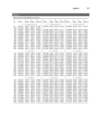 Apéndice 1 | 917
TABLA A-6
Vapor de agua sobrecalentado (conclusión)
T
°C
v
m3/kg
u h
kJ/kg kJ/kg
s
kJ/kg ∙ K
v
m3/kg
u
kJ/kg
h s
kJ/kg kJ/kg ∙ K
v u h s
m3/kg kJ/kg kJ/kg kJ/kg ∙ K
P = 15.0 MPa (342.16°C) P = 17.5 MPa (354.67°C) P = 20.0 MPa (365.75°C)
Sat. 0.010341 2455.7 2610.8 5.3108 0.007932 2390.7 2529.5 5.1435 0.005862 2294.8 2412.1 4.9310
350 0.011481 2520.9 2693.1 5.4438
400 0.015671 2740.6 2975.7 5.8819 0.012463 2684.3 2902.4 5.7211 0.009950 2617.9 2816.9 5.5526
450 0.018477 2880.8 3157.9 6.1434 0.015204 2845.4 3111.4 6.0212 0.012721 2807.3 3061.7 5.9043
500 0.020828 2998.4 3310.8 6.3480 0.017385 2972.4 3276.7 6.2424 0.014793 2945.3 3241.2 6.1446
550 0.022945 3106.2 3450.4 6.5230 0.019305 3085.8 3423.6 6.4266 0.016571 3064.7 3396.2 6.3390
600 0.024921 3209.3 3583.1 6.6796 0.021073 3192.5 3561.3 6.5890 0.018185 3175.3 3539.0 6.5075
650 0.026804 3310.1 3712.1 6.8233 0.022742 3295.8 3693.8 6.7366 0.019695 3281.4 3675.3 6.6593
700 0.028621 3409.8 3839.1 6.9573 0.024342 3397.5 3823.5 6.8735 0.021134 3385.1 3807.8 6.7991
800 0.032121 3609.3 4091.1 7.2037 0.027405 3599.7 4079.3 7.1237 0.023870 3590.1 4067.5 7.0531
900 0.035503 3811.2 4343.7 7.4288 0.030348 3803.5 4334.6 7.3511 0.026484 3795.7 4325.4 7.2829
1000 0.038808 4017.1 4599.2 7.6378 0.033215 4010.7 4592.0 7.5616 0.029020 4004.3 4584.7 7.4950
1100 0.042062 4227.7 4858.6 7.8339 0.036029 4222.3 4852.8 7.7588 0.031504 4216.9 4847.0 7.6933
1200 0.045279 4443.1 5122.3 8.0192 0.038806 4438.5 5117.6 7.9449 0.033952 4433.8 5112.9 7.8802
1300 0.048469 4663.3 5390.3 8.1952 0.041556 4659.2 5386.5 8.1215 0.036371 4655.2 5382.7 8.0574
P = 25.0 MPa P = 30.0 MPa P = 35.0 MPa
375 0.001978 1799.9 1849.4 4.0345 0.001792 1738.1 1791.9 3.9313 0.001701 1702.8 1762.4 3.8724
400 0.006005 2428.5 2578.7 5.1400 0.002798 2068.9 2152.8 4.4758 0.002105 1914.9 1988.6 4.2144
425 0.007886 2607.8 2805.0 5.4708 0.005299 2452.9 2611.8 5.1473 0.003434 2253.3 2373.5 4.7751
450 0.009176 2721.2 2950.6 5.6759 0.006737 2618.9 2821.0 5.4422 0.004957 2497.5 2671.0 5.1946
500 0.011143 2887.3 3165.9 5.9643 0.008691 2824.0 3084.8 5.7956 0.006933 2755.3 2997.9 5.6331
550 0.012736 3020.8 3339.2 6.1816 0.010175 2974.5 3279.7 6.0403 0.008348 2925.8 3218.0 5.9093
600 0.014140 3140.0 3493.5 6.3637 0.011445 3103.4 3446.8 6.2373 0.009523 3065.6 3399.0 6.1229
650 0.015430 3251.9 3637.7 6.5243 0.012590 3221.7 3599.4 6.4074 0.010565 3190.9 3560.7 6.3030
700 0.016643 3359.9 3776.0 6.6702 0.013654 3334.3 3743.9 6.5599 0.011523 3308.3 3711.6 6.4623
800 0.018922 3570.7 4043.8 6.9322 0.015628 3551.2 4020.0 6.8301 0.013278 3531.6 3996.3 6.7409
900 0.021075 3780.2 4307.1 7.1668 0.017473 3764.6 4288.8 7.0695 0.014904 3749.0 4270.6 6.9853
1000 0.023150 3991.5 4570.2 7.3821 0.019240 3978.6 4555.8 7.2880 0.016450 3965.8 4541.5 7.2069
1100 0.025172 4206.1 4835.4 7.5825 0.020954 4195.2 4823.9 7.4906 0.017942 4184.4 4812.4 7.4118
1200 0.027157 4424.6 5103.5 7.7710 0.022630 4415.3 5094.2 7.6807 0.019398 4406.1 5085.0 7.6034
1300 0.029115 4647.2 5375.1 7.9494 0.024279 4639.2 5367.6 7.8602 0.020827 4631.2 5360.2 7.7841
P = 40.0 MPa P = 50.0 MPa P = 60.0 MPa
375 0.001641 1677.0 1742.6 3.8290 0.001560 1638.6 1716.6 3.7642 0.001503 1609.7 1699.9 3.7149
400 0.001911 1855.0 1931.4 4.1145 0.001731 1787.8 1874.4 4.0029 0.001633 1745.2 1843.2 3.9317
425 0.002538 2097.5 2199.0 4.5044 0.002009 1960.3 2060.7 4.2746 0.001816 1892.9 2001.8 4.1630
450 0.003692 2364.2 2511.8 4.9449 0.002487 2160.3 2284.7 4.5896 0.002086 2055.1 2180.2 4.4140
500 0.005623 2681.6 2906.5 5.4744 0.003890 2528.1 2722.6 5.1762 0.002952 2393.2 2570.3 4.9356
550 0.006985 2875.1 3154.4 5.7857 0.005118 2769.5 3025.4 5.5563 0.003955 2664.6 2901.9 5.3517
600 0.008089 3026.8 3350.4 6.0170 0.006108 2947.1 3252.6 5.8245 0.004833 2866.8 3156.8 5.6527
650 0.009053 3159.5 3521.6 6.2078 0.006957 3095.6 3443.5 6.0373 0.005591 3031.3 3366.8 5.8867
700 0.009930 3282.0 3679.2 6.3740 0.007717 3228.7 3614.6 6.2179 0.006265 3175.4 3551.3 6.0814
800 0.011521 3511.8 3972.6 6.6613 0.009073 3472.2 3925.8 6.5225 0.007456 3432.6 3880.0 6.4033
900 0.012980 3733.3 4252.5 6.9107 0.010296 3702.0 4216.8 6.7819 0.008519 3670.9 4182.1 6.6725
1000 0.014360 3952.9 4527.3 7.1355 0.011441 3927.4 4499.4 7.0131 0.009504 3902.0 4472.2 6.9099
1100 0.015686 4173.7 4801.1 7.3425 0.012534 4152.2 4778.9 7.2244 0.010439 4130.9 4757.3 7.1255
1200 0.016976 4396.9 5075.9 7.5357 0.013590 4378.6 5058.1 7.4207 0.011339 4360.5 5040.8 7.3248
1300 0.018239 4623.3 5352.8 7.7175 0.014620 4607.5 5338.5 7.6048 0.012213 4591.8 5324.5 7.5111
 