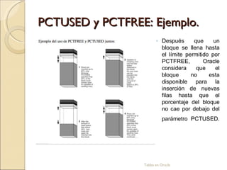 PCTUSED y PCTFREE: Ejemplo. <ul><ul><li>Despu és   que un bloque se llena hasta el l ím i te permitido por PCTFREE, Oracle...