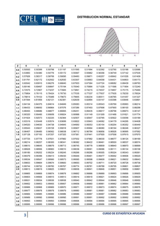 3 CURSO DE ESTADÍSTICA APLICADA
DISTRIBUCION NORMAL ESTANDAR
Z 0 1 2 3 4 5 6 7 8 9
0.0 0.50000 0.50399 0.50798 0.51197 0.51595 0.51994 0.52392 0.52790 0.53188 0.53586
0.1 0.53983 0.54380 0.54776 0.55172 0.55567 0.55962 0.56356 0.56749 0.57142 0.57535
0.2 0.57926 0.58317 0.58706 0.59095 0.59483 0.59871 0.60257 0.60642 0.61026 0.61409
0.3 0.61791 0.62172 0.62552 0.62930 0.63307 0.63683 0.64058 0.64431 0.64803 0.65173
0.4 0.65542 0.65910 0.66276 0.66640 0.67003 0.67364 0.67724 0.68082 0.68439 0.68793
0.5 0.69146 0.69497 0.69847 0.70194 0.70540 0.70884 0.71226 0.71566 0.71904 0.72240
0.6 0.72575 0.72907 0.73237 0.73565 0.73891 0.74215 0.74537 0.74857 0.75175 0.75490
0.7 0.75804 0.76115 0.76424 0.76730 0.77035 0.77337 0.77637 0.77935 0.78230 0.78524
0.8 0.78814 0.79103 0.79389 0.79673 0.79955 0.80234 0.80511 0.80785 0.81057 0.81327
0.9 0.81594 0.81859 0.82121 0.82381 0.82639 0.82894 0.83147 0.83398 0.83646 0.83891
1.0 0.84134 0.84375 0.84614 0.84849 0.85083 0.85314 0.85543 0.85769 0.85993 0.86214
1.1 0.86433 0.86650 0.86864 0.87076 0.87286 0.87493 0.87698 0.87900 0.88100 0.88298
1.2 0.88493 0.88686 0.88877 0.89065 0.89251 0.89435 0.89617 0.89796 0.89973 0.90147
1.3 0.90320 0.90490 0.90658 0.90824 0.90988 0.91149 0.91309 0.91466 0.91621 0.91774
1.4 0.91924 0.92073 0.92220 0.92364 0.92507 0.92647 0.92785 0.92922 0.93056 0.93189
1.5 0.93319 0.93448 0.93574 0.93699 0.93822 0.93943 0.94062 0.94179 0.94295 0.94408
1.6 0.94520 0.94630 0.94738 0.94845 0.94950 0.95053 0.95154 0.95254 0.95352 0.95449
1.7 0.95543 0.95637 0.95728 0.95818 0.95907 0.95994 0.96080 0.96164 0.96246 0.96327
1.8 0.96407 0.96485 0.96562 0.96638 0.96712 0.96784 0.96856 0.96926 0.96995 0.97062
1.9 0.97128 0.97193 0.97257 0.97320 0.97381 0.97441 0.97500 0.97558 0.97615 0.97670
2.0 0.97725 0.97778 0.97831 0.97882 0.97932 0.97982 0.98030 0.98077 0.98124 0.98169
2.1 0.98214 0.98257 0.98300 0.98341 0.98382 0.98422 0.98461 0.98500 0.98537 0.98574
2.2 0.98610 0.98645 0.98679 0.98713 0.98745 0.98778 0.98809 0.98840 0.98870 0.98899
2.3 0.98928 0.98956 0.98983 0.99010 0.99036 0.99061 0.99086 0.99111 0.99134 0.99158
2.4 0.99180 0.99202 0.99224 0.99245 0.99266 0.99286 0.99305 0.99324 0.99343 0.99361
2.5 0.99379 0.99396 0.99413 0.99430 0.99446 0.99461 0.99477 0.99492 0.99506 0.99520
2.6 0.99534 0.99547 0.99560 0.99573 0.99585 0.99598 0.99609 0.99621 0.99632 0.99643
2.7 0.99653 0.99664 0.99674 0.99683 0.99693 0.99702 0.99711 0.99720 0.99728 0.99736
2.8 0.99744 0.99752 0.99760 0.99767 0.99774 0.99781 0.99788 0.99795 0.99801 0.99807
2.9 0.99813 0.99819 0.99825 0.99831 0.99836 0.99841 0.99846 0.99851 0.99856 0.99861
3.0 0.99865 0.99869 0.99874 0.99878 0.99882 0.99886 0.99889 0.99893 0.99896 0.99900
3.1 0.99903 0.99906 0.99910 0.99913 0.99916 0.99918 0.99921 0.99924 0.99926 0.99929
3.2 0.99931 0.99934 0.99936 0.99938 0.99940 0.99942 0.99944 0.99946 0.99948 0.99950
3.3 0.99952 0.99953 0.99955 0.99957 0.99958 0.99960 0.99961 0.99962 0.99964 0.99965
3.4 0.99966 0.99968 0.99969 0.99970 0.99971 0.99972 0.99973 0.99974 0.99975 0.99976
3.5 0.99977 0.99978 0.99978 0.99979 0.99980 0.99981 0.99981 0.99982 0.99983 0.99983
3.6 0.99984 0.99985 0.99985 0.99986 0.99986 0.99987 0.99987 0.99988 0.99988 0.99989
3.7 0.99989 0.99990 0.99990 0.99990 0.99991 0.99991 0.99992 0.99992 0.99992 0.99992
3.8 0.99993 0.99993 0.99993 0.99994 0.99994 0.99994 0.99994 0.99995 0.99995 0.99995
3.9 0.99995 0.99995 0.99996 0.99996 0.99996 0.99996 0.99996 0.99996 0.99997 0.99997
 