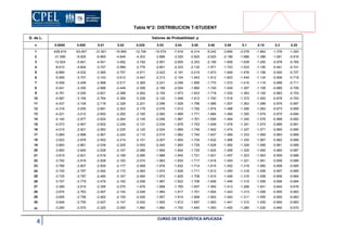 4 CURSO DE ESTADÍSTICA APLICADA
Tabla N°2: DISTRIBUCION T-STUDENT
G. de L. Valores de Probabilidad: p
n 0.0005 0.005 0.01 0.02 0.025 0.03 0.04 0.05 0.06 0.08 0.1 0.15 0.2 0.25
1 -636.619 -63.657 -31.821 -15.895 -12.706 -10.579 -7.916 -6.314 -5.242 -3.895 -3.078 -1.963 -1.376 -1.000
2 -31.599 -9.925 -6.965 -4.849 -4.303 -3.896 -3.320 -2.920 -2.620 -2.189 -1.886 -1.386 -1.061 -0.816
3 -12.924 -5.841 -4.541 -3.482 -3.182 -2.951 -2.605 -2.353 -2.156 -1.859 -1.638 -1.250 -0.978 -0.765
4 -8.610 -4.604 -3.747 -2.999 -2.776 -2.601 -2.333 -2.132 -1.971 -1.723 -1.533 -1.190 -0.941 -0.741
5 -6.869 -4.032 -3.365 -2.757 -2.571 -2.422 -2.191 -2.015 -1.873 -1.649 -1.476 -1.156 -0.920 -0.727
6 -5.959 -3.707 -3.143 -2.612 -2.447 -2.313 -2.104 -1.943 -1.812 -1.603 -1.440 -1.134 -0.906 -0.718
7 -5.408 -3.499 -2.998 -2.517 -2.365 -2.241 -2.046 -1.895 -1.770 -1.572 -1.415 -1.119 -0.896 -0.711
8 -5.041 -3.355 -2.896 -2.449 -2.306 -2.189 -2.004 -1.860 -1.740 -1.549 -1.397 -1.108 -0.889 -0.706
9 -4.781 -3.250 -2.821 -2.398 -2.262 -2.150 -1.973 -1.833 -1.718 -1.532 -1.383 -1.100 -0.883 -0.703
10 -4.587 -3.169 -2.764 -2.359 -2.228 -2.120 -1.948 -1.812 -1.700 -1.518 -1.372 -1.093 -0.879 -0.700
11 -4.437 -3.106 -2.718 -2.328 -2.201 -2.096 -1.928 -1.796 -1.686 -1.507 -1.363 -1.088 -0.876 -0.697
12 -4.318 -3.055 -2.681 -2.303 -2.179 -2.076 -1.912 -1.782 -1.674 -1.498 -1.356 -1.083 -0.873 -0.695
13 -4.221 -3.012 -2.650 -2.282 -2.160 -2.060 -1.899 -1.771 -1.664 -1.490 -1.350 -1.079 -0.870 -0.694
14 -4.140 -2.977 -2.624 -2.264 -2.145 -2.046 -1.887 -1.761 -1.656 -1.484 -1.345 -1.076 -0.868 -0.692
15 -4.073 -2.947 -2.602 -2.249 -2.131 -2.034 -1.878 -1.753 -1.649 -1.478 -1.341 -1.074 -0.866 -0.691
16 -4.015 -2.921 -2.583 -2.235 -2.120 -2.024 -1.869 -1.746 -1.642 -1.474 -1.337 -1.071 -0.865 -0.690
17 -3.965 -2.898 -2.567 -2.224 -2.110 -2.015 -1.862 -1.740 -1.637 -1.469 -1.333 -1.069 -0.863 -0.689
18 -3.922 -2.878 -2.552 -2.214 -2.101 -2.007 -1.855 -1.734 -1.632 -1.466 -1.330 -1.067 -0.862 -0.688
19 -3.883 -2.861 -2.539 -2.205 -2.093 -2.000 -1.850 -1.729 -1.628 -1.462 -1.328 -1.066 -0.861 -0.688
20 -3.850 -2.845 -2.528 -2.197 -2.086 -1.994 -1.844 -1.725 -1.624 -1.459 -1.325 -1.064 -0.860 -0.687
21 -3.819 -2.831 -2.518 -2.189 -2.080 -1.988 -1.840 -1.721 -1.621 -1.457 -1.323 -1.063 -0.859 -0.686
22 -3.792 -2.819 -2.508 -2.183 -2.074 -1.983 -1.835 -1.717 -1.618 -1.454 -1.321 -1.061 -0.858 -0.686
23 -3.768 -2.807 -2.500 -2.177 -2.069 -1.978 -1.832 -1.714 -1.615 -1.452 -1.319 -1.060 -0.858 -0.685
24 -3.745 -2.797 -2.492 -2.172 -2.064 -1.974 -1.828 -1.711 -1.612 -1.450 -1.318 -1.059 -0.857 -0.685
25 -3.725 -2.787 -2.485 -2.167 -2.060 -1.970 -1.825 -1.708 -1.610 -1.448 -1.316 -1.058 -0.856 -0.684
26 -3.707 -2.779 -2.479 -2.162 -2.056 -1.967 -1.822 -1.706 -1.608 -1.446 -1.315 -1.058 -0.856 -0.684
27 -3.369 -2.615 -2.356 -2.075 -1.979 -1.898 -1.765 -1.657 -1.565 -1.413 -1.288 -1.041 -0.844 -0.676
28 -3.674 -2.763 -2.467 -2.154 -2.048 -1.960 -1.817 -1.701 -1.604 -1.443 -1.313 -1.056 -0.855 -0.683
29 -3.659 -2.756 -2.462 -2.150 -2.045 -1.957 -1.814 -1.699 -1.602 -1.442 -1.311 -1.055 -0.854 -0.683
30 -3.646 -2.750 -2.457 -2.147 -2.042 -1.955 -1.812 -1.697 -1.600 -1.441 -1.310 -1.055 -0.854 -0.683
 -3.290 -2.570 -2.320 -2.050 -1.960 -1.880 -1.750 -1.640 -1.550 -1.400 -1.280 -1.030 -0.840 -0.670
 