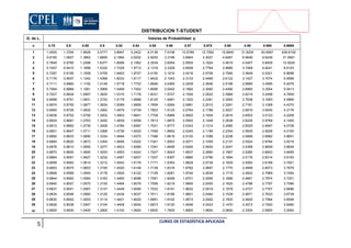5 CURSO DE ESTADÍSTICA APLICADA
DISTRIBUCION T-STUDENT
G. de L. Valores de Probabilidad: p
n 0.75 0.8 0.85 0.9 0.92 0.94 0.95 0.96 0.97 0.975 0.98 0.99 0.995 0.9995
1 1.0000 1.3764 1.9626 3.0777 3.8947 5.2422 6.3138 7.9158 10.5789 12.7062 15.8945 31.8205 63.6567 636.6192
2 0.8165 1.0607 1.3862 1.8856 2.1894 2.6202 2.9200 3.3198 3.8964 4.3027 4.8487 6.9646 9.9248 31.5991
3 0.7649 0.9785 1.2498 1.6377 1.8589 2.1562 2.3534 2.6054 2.9505 3.1824 3.4819 4.5407 5.8409 12.9240
4 0.7407 0.9410 1.1896 1.5332 1.7229 1.9712 2.1318 2.3329 2.6008 2.7764 2.9985 3.7469 4.6041 8.6103
5 0.7267 0.9195 1.1558 1.4759 1.6493 1.8727 2.0150 2.1910 2.4216 2.5706 2.7565 3.3649 4.0321 6.8688
6 0.7176 0.9057 1.1342 1.4398 1.6033 1.8117 1.9432 2.1043 2.3133 2.4469 2.6122 3.1427 3.7074 5.9588
7 0.7111 0.8960 1.1192 1.4149 1.5718 1.7702 1.8946 2.0460 2.2409 2.3646 2.5168 2.9980 3.4995 5.4079
8 0.7064 0.8889 1.1081 1.3968 1.5489 1.7402 1.8595 2.0042 2.1892 2.3060 2.4490 2.8965 3.3554 5.0413
9 0.7027 0.8834 1.0997 1.3830 1.5315 1.7176 1.8331 1.9727 2.1504 2.2622 2.3984 2.8214 3.2498 4.7809
10 0.6998 0.8791 1.0931 1.3722 1.5179 1.6998 1.8125 1.9481 2.1202 2.2281 2.3593 2.7638 3.1693 4.5869
11 0.6974 0.8755 1.0877 1.3634 1.5069 1.6856 1.7959 1.9284 2.0961 2.2010 2.3281 2.7181 3.1058 4.4370
12 0.6955 0.8726 1.0832 1.3562 1.4979 1.6739 1.7823 1.9123 2.0764 2.1788 2.3027 2.6810 3.0545 4.3178
13 0.6938 0.8702 1.0795 1.3502 1.4903 1.6641 1.7709 1.8989 2.0600 2.1604 2.2816 2.6503 3.0123 4.2208
14 0.6924 0.8681 1.0763 1.3450 1.4839 1.6558 1.7613 1.8875 2.0462 2.1448 2.2638 2.6245 2.9768 4.1405
15 0.6912 0.8662 1.0735 1.3406 1.4784 1.6487 1.7531 1.8777 2.0343 2.1314 2.2485 2.6025 2.9467 4.0728
16 0.6901 0.8647 1.0711 1.3368 1.4736 1.6425 1.7459 1.8693 2.0240 2.1199 2.2354 2.5835 2.9208 4.0150
17 0.6892 0.8633 1.0690 1.3334 1.4694 1.6370 1.7396 1.8619 2.0150 2.1098 2.2238 2.5669 2.8982 3.9651
18 0.6884 0.8620 1.0672 1.3304 1.4656 1.6322 1.7341 1.8553 2.0071 2.1009 2.2137 2.5524 2.8784 3.9216
19 0.6876 0.8610 1.0655 1.3277 1.4623 1.6280 1.7291 1.8495 2.0000 2.0930 2.2047 2.5395 2.8609 3.8834
20 0.6870 0.8600 1.0640 1.3253 1.4593 1.6242 1.7247 1.8443 1.9937 2.0860 2.1967 2.5280 2.8453 3.8495
21 0.6864 0.8591 1.0627 1.3232 1.4567 1.6207 1.7207 1.8397 1.9880 2.0796 2.1894 2.5176 2.8314 3.8193
22 0.6858 0.8583 1.0614 1.3212 1.4542 1.6176 1.7171 1.8354 1.9829 2.0739 2.1829 2.5083 2.8188 3.7921
23 0.6853 0.8575 1.0603 1.3195 1.4520 1.6148 1.7139 1.8316 1.9782 2.0687 2.1770 2.4999 2.8073 3.7676
24 0.6848 0.8569 1.0593 1.3178 1.4500 1.6122 1.7109 1.8281 1.9740 2.0639 2.1715 2.4922 2.7969 3.7454
25 0.6844 0.8562 1.0584 1.3163 1.4482 1.6098 1.7081 1.8248 1.9701 2.0595 2.1666 2.4851 2.7874 3.7251
26 0.6840 0.8557 1.0575 1.3150 1.4464 1.6076 1.7056 1.8219 1.9665 2.0555 2.1620 2.4786 2.7787 3.7066
27 0.6837 0.8551 1.0567 1.3137 1.4449 1.6056 1.7033 1.8191 1.9632 2.0518 2.1578 2.4727 2.7707 3.6896
28 0.6834 0.8546 1.0560 1.3125 1.4434 1.6037 1.7011 1.8166 1.9601 2.0484 2.1539 2.4671 2.7633 3.6739
29 0.6830 0.8542 1.0553 1.3114 1.4421 1.6020 1.6991 1.8142 1.9573 2.0452 2.1503 2.4620 2.7564 3.6594
30 0.6828 0.8538 1.0547 1.3104 1.4408 1.6004 1.6973 1.8120 1.9546 2.0423 2.1470 2.4573 2.7500 3.6460
 0.6800 0.8500 1.0400 1.2900 1.4100 1.5600 1.6500 1.7600 1.8900 1.9600 2.0600 2.3300 2.5800 3.2900
 