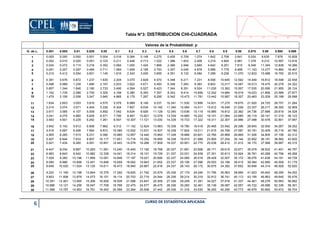 6 CURSO DE ESTADÍSTICA APLICADA
Tabla N°3: DISTRIBUCION CHI-CUADRADA
Valores de la Probabilidad: p
G. de L. 0.001 0.005 0.01 0.025 0.05 0.1 0.2 0.3 0.4 0.5 0.6 0.7 0.8 0.9 0.95 0.975 0.99 0.995 0.999
1 0.000 0.000 0.000 0.001 0.004 0.016 0.064 0.148 0.275 0.455 0.708 1.074 1.642 2.706 3.841 5.024 6.635 7.879 10.828
2 0.002 0.010 0.020 0.051 0.103 0.211 0.446 0.713 1.022 1.386 1.833 2.408 3.219 4.605 5.991 7.378 9.210 10.597 13.816
3 0.024 0.072 0.115 0.216 0.352 0.584 1.005 1.424 1.869 2.366 2.946 3.665 4.642 6.251 7.815 9.348 11.345 12.838 16.266
4 0.091 0.207 0.297 0.484 0.711 1.064 1.649 2.195 2.753 3.357 4.045 4.878 5.989 7.779 9.488 11.143 13.277 14.860 18.467
5 0.210 0.412 0.554 0.831 1.145 1.610 2.343 3.000 3.655 4.351 5.132 6.064 7.289 9.236 11.070 12.833 15.086 16.750 20.515
6 0.381 0.676 0.872 1.237 1.635 2.204 3.070 3.828 4.570 5.348 6.211 7.231 8.558 10.645 12.592 14.449 16.812 18.548 22.458
7 0.598 0.989 1.239 1.690 2.167 2.833 3.822 4.671 5.493 6.346 7.283 8.383 9.803 12.017 14.067 16.013 18.475 20.278 24.322
8 0.857 1.344 1.646 2.180 2.733 3.490 4.594 5.527 6.423 7.344 8.351 9.524 11.030 13.362 15.507 17.535 20.090 21.955 26.124
9 1.152 1.735 2.088 2.700 3.325 4.168 5.380 6.393 7.357 8.343 9.414 10.656 12.242 14.684 16.919 19.023 21.666 23.589 27.877
10 1.479 2.156 2.558 3.247 3.940 4.865 6.179 7.267 8.295 9.342 10.473 11.781 13.442 15.987 18.307 20.483 23.209 25.188 29.588
11 1.834 2.603 3.053 3.816 4.575 5.578 6.989 8.148 9.237 10.341 11.530 12.899 14.631 17.275 19.675 21.920 24.725 26.757 31.264
12 2.214 3.074 3.571 4.404 5.226 6.304 7.807 9.034 10.182 11.340 12.584 14.011 15.812 18.549 21.026 23.337 26.217 28.300 32.909
13 2.617 3.565 4.107 5.009 5.892 7.042 8.634 9.926 11.129 12.340 13.636 15.119 16.985 19.812 22.362 24.736 27.688 29.819 34.528
14 3.041 4.075 4.660 5.629 6.571 7.790 9.467 10.821 12.078 13.339 14.685 16.222 18.151 21.064 23.685 26.119 29.141 31.319 36.123
15 3.483 4.601 5.229 6.262 7.261 8.547 10.307 11.721 13.030 14.339 15.733 17.322 19.311 22.307 24.996 27.488 30.578 32.801 37.697
16 3.942 5.142 5.812 6.908 7.962 9.312 11.152 12.624 13.983 15.338 16.780 18.418 20.465 23.542 26.296 28.845 32.000 34.267 39.252
17 4.416 5.697 6.408 7.564 8.672 10.085 12.002 13.531 14.937 16.338 17.824 19.511 21.615 24.769 27.587 30.191 33.409 35.718 40.790
18 4.905 6.265 7.015 8.231 9.390 10.865 12.857 14.440 15.893 17.338 18.868 20.601 22.760 25.989 28.869 31.526 34.805 37.156 42.312
19 5.407 6.844 7.633 8.907 10.117 11.651 13.716 15.352 16.850 18.338 19.910 21.689 23.900 27.204 30.144 32.852 36.191 38.582 43.820
20 5.921 7.434 8.260 9.591 10.851 12.443 14.578 16.266 17.809 19.337 20.951 22.775 25.038 28.412 31.410 34.170 37.566 39.997 45.315
21 6.447 8.034 8.897 10.283 11.591 13.240 15.445 17.182 18.768 20.337 21.991 23.858 26.171 29.615 32.671 35.479 38.932 41.401 46.797
22 6.983 8.643 9.542 10.982 12.338 14.041 16.314 18.101 19.729 21.337 23.031 24.939 27.301 30.813 33.924 36.781 40.289 42.796 48.268
23 7.529 9.260 10.196 11.689 13.091 14.848 17.187 19.021 20.690 22.337 24.069 26.018 28.429 32.007 35.172 38.076 41.638 44.181 49.728
24 8.085 9.886 10.856 12.401 13.848 15.659 18.062 19.943 21.652 23.337 25.106 27.096 29.553 33.196 36.415 39.364 42.980 45.559 51.179
25 8.649 10.520 11.524 13.120 14.611 16.473 18.940 20.867 22.616 24.337 26.143 28.172 30.675 34.382 37.652 40.646 44.314 46.928 52.620
26 9.222 11.160 12.198 13.844 15.379 17.292 19.820 21.792 23.579 25.336 27.179 29.246 31.795 35.563 38.885 41.923 45.642 48.290 54.052
27 9.803 11.808 12.879 14.573 16.151 18.114 20.703 22.719 24.544 26.336 28.214 30.319 32.912 36.741 40.113 43.195 46.963 49.645 55.476
28 10.391 12.461 13.565 15.308 16.928 18.939 21.588 23.647 25.509 27.336 29.249 31.391 34.027 37.916 41.337 44.461 48.278 50.993 56.892
29 10.986 13.121 14.256 16.047 17.708 19.768 22.475 24.577 26.475 28.336 30.283 32.461 35.139 39.087 42.557 45.722 49.588 52.336 58.301
30 11.588 13.787 14.953 16.791 18.493 20.599 23.364 25.508 27.442 29.336 31.316 33.530 36.250 40.256 43.773 46.979 50.892 53.672 59.703
 