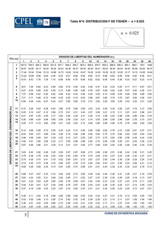 7 CURSO DE ESTADÍSTICA APLICADA
Tabla N°4: DISTRIBUCION F DE FISHER – α = 0.025
F(n1,n2)
GRADOS DE LIBERTAD DEL NUMERADOR (n1)
1 2 3 4 5 6 7 8 9 10 12 14 16 18 20 25 30 40
GRADOSDELIBERTADDELDENOMINADOR(n2)
1 647.8 799.5 864.2 899.6 921.8 937.1 948.2 956.7 963.3 968.6 976.7 982.5 986.9 990.3 993.1 998.1 1001 1006
2 38.51 39.00 39.17 39.25 39.30 39.33 39.36 39.37 39.39 39.40 39.41 39.43 39.44 39.44 39.45 39.46 39.46 39.47
3 17.44 16.04 15.44 15.10 14.88 14.73 14.62 14.54 14.47 14.42 14.34 14.28 14.23 14.20 14.17 14.12 14.08 14.04
4 12.22 10.65 9.98 9.60 9.36 9.20 9.07 8.98 8.90 8.84 8.75 8.68 8.63 8.59 8.56 8.50 8.46 8.41
5 10.01 8.43 7.76 7.39 7.15 6.98 6.85 6.76 6.68 6.62 6.52 6.46 6.40 6.36 6.33 6.27 6.23 6.18
6 8.81 7.26 6.60 6.23 5.99 5.82 5.70 5.60 5.52 5.46 5.37 5.30 5.24 5.20 5.17 5.11 5.07 5.01
7 8.07 6.54 5.89 5.52 5.29 5.12 4.99 4.90 4.82 4.76 4.67 4.60 4.54 4.50 4.47 4.40 4.36 4.31
8 7.57 6.06 5.42 5.05 4.82 4.65 4.53 4.43 4.36 4.30 4.20 4.13 4.08 4.03 4.00 3.94 3.89 3.84
9 7.21 5.71 5.08 4.72 4.48 4.32 4.20 4.10 4.03 3.96 3.87 3.80 3.74 3.70 3.67 3.60 3.56 3.51
10 6.94 5.46 4.83 4.47 4.24 4.07 3.95 3.85 3.78 3.72 3.62 3.55 3.50 3.45 3.42 3.35 3.31 3.26
11 6.72 5.26 4.63 4.28 4.04 3.88 3.76 3.66 3.59 3.53 3.43 3.36 3.30 3.26 3.23 3.16 3.12 3.06
12 6.55 5.10 4.47 4.12 3.89 3.73 3.61 3.51 3.44 3.37 3.28 3.21 3.15 3.11 3.07 3.01 2.96 2.91
13 6.41 4.97 4.35 4.00 3.77 3.60 3.48 3.39 3.31 3.25 3.15 3.08 3.03 2.98 2.95 2.88 2.84 2.78
14 6.30 4.86 4.24 3.89 3.66 3.50 3.38 3.29 3.21 3.15 3.05 2.98 2.92 2.88 2.84 2.78 2.73 2.67
15 6.20 4.77 4.15 3.80 3.58 3.41 3.29 3.20 3.12 3.06 2.96 2.89 2.84 2.79 2.76 2.69 2.64 2.59
16 6.12 4.69 4.08 3.73 3.50 3.34 3.22 3.12 3.05 2.99 2.89 2.82 2.76 2.72 2.68 2.61 2.57 2.51
17 6.04 4.62 4.01 3.66 3.44 3.28 3.16 3.06 2.98 2.92 2.82 2.75 2.70 2.65 2.62 2.55 2.50 2.44
18 5.98 4.56 3.95 3.61 3.38 3.22 3.10 3.01 2.93 2.87 2.77 2.70 2.64 2.60 2.56 2.49 2.44 2.38
19 5.92 4.51 3.90 3.56 3.33 3.17 3.05 2.96 2.88 2.82 2.72 2.65 2.59 2.55 2.51 2.44 2.39 2.33
20 5.87 4.46 3.86 3.51 3.29 3.13 3.01 2.91 2.84 2.77 2.68 2.60 2.55 2.50 2.46 2.40 2.35 2.29
21 5.83 4.42 3.82 3.48 3.25 3.09 2.97 2.87 2.80 2.73 2.64 2.56 2.51 2.46 2.42 2.36 2.31 2.25
22 5.79 4.38 3.78 3.44 3.22 3.05 2.93 2.84 2.76 2.70 2.60 2.53 2.47 2.43 2.39 2.32 2.27 2.21
23 5.75 4.35 3.75 3.41 3.18 3.02 2.90 2.81 2.73 2.67 2.57 2.50 2.44 2.39 2.36 2.29 2.24 2.18
24 5.72 4.32 3.72 3.38 3.15 2.99 2.87 2.78 2.70 2.64 2.54 2.47 2.41 2.36 2.33 2.26 2.21 2.15
25 5.69 4.29 3.69 3.35 3.13 2.97 2.85 2.75 2.68 2.61 2.51 2.44 2.38 2.34 2.30 2.23 2.18 2.12
26 5.66 4.27 3.67 3.33 3.10 2.94 2.82 2.73 2.65 2.59 2.49 2.42 2.36 2.31 2.28 2.21 2.16 2.09
27 5.63 4.24 3.65 3.31 3.08 2.92 2.80 2.71 2.63 2.57 2.47 2.39 2.34 2.29 2.25 2.18 2.13 2.07
28 5.61 4.22 3.63 3.29 3.06 2.90 2.78 2.69 2.61 2.55 2.45 2.37 2.32 2.27 2.23 2.16 2.11 2.05
29 5.59 4.20 3.61 3.27 3.04 2.88 2.76 2.67 2.59 2.53 2.43 2.36 2.30 2.25 2.21 2.14 2.09 2.03
30 5.57 4.18 3.59 3.25 3.03 2.87 2.75 2.65 2.57 2.51 2.41 2.34 2.28 2.23 2.20 2.12 2.07 2.01
35 5.48 4.11 3.52 3.18 2.96 2.80 2.68 2.58 2.50 2.44 2.34 2.27 2.21 2.16 2.12 2.05 2.00 1.93
40 5.42 4.05 3.46 3.13 2.90 2.74 2.62 2.53 2.45 2.39 2.29 2.21 2.15 2.11 2.07 1.99 1.94 1.88
45 5.38 4.01 3.42 3.09 2.86 2.70 2.58 2.49 2.41 2.35 2.25 2.17 2.11 2.07 2.03 1.95 1.90 1.83
50 5.34 3.97 3.39 3.05 2.83 2.67 2.55 2.46 2.38 2.32 2.22 2.14 2.08 2.03 1.99 1.92 1.87 1.80
 