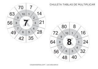 1
2
3
4
56
7
8
9
10
7
14
21
28
3542
49
56
63
70
x7
1
2
3
4
56
7
8
9
10
8
16
24
32
4048
56
64
72
80
x8
cosasmolonas.com - uso educativo
CHULETA TABLAS DE MULTIPLICAR