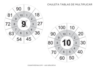 1
2
3
4
56
7
8
9
10
9
18
27
36
4554
63
72
81
90
x9
1
2
3
4
56
7
8
9
10
10
20
30
40
5060
70
80
90
100
x10
cosasmolonas.com - uso educativo
CHULETA TABLAS DE MULTIPLICAR