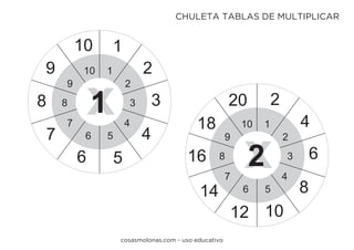 1
2
3
4
56
7
8
9
10
1
2
3
4
56
7
8
9
10
x1 1
2
3
4
56
7
8
9
10
2
4
6
8
1012
14
16
18
20
x2
cosasmolonas.com - uso educativo
CHULETA TABLAS DE MULTIPLICAR