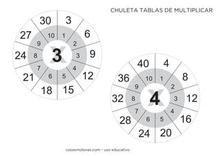 1
2
3
4
56
7
8
9
10
3
6
9
12
1518
21
24
27
30
x3
1
2
3
4
56
7
8
9
10
4
8
12
16
2024
28
32
36
40
x4
cosasmolonas.com - uso educativo
CHULETA TABLAS DE MULTIPLICAR