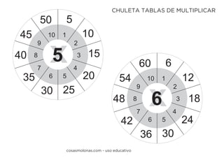 1
2
3
4
56
7
8
9
10
5
10
15
20
2530
35
40
45
50
x5
1
2
3
4
56
7
8
9
10
6
12
18
24
3036
42
48
54
60
x6
cosasmolonas.com - uso educativo
CHULETA TABLAS DE MULTIPLICAR