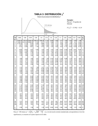 4
TABLA 3: DISTRIBUCIÓN .
  2
Puntos de porcentaje de la distribución ¡
¡
2
0.995 0.99 0.975 0.95 0.9 0.75 0.5 0.25 0.1 0.05 0.025 0.01 0.005
1 3.93E-05 1.57E-04 9.82E-04 3.93E-03 1.58E-02 0.102 0.455 1.323 2.71 3.84 5.02 6.63 7.88 1
2 1.00E-02 2.01E-02 5.06E-02 0.103 0.211 0.575 1.386 2.77 4.61 5.99 7.38 9.21 10.60 2
3 7.17E-02 0.115 0.216 0.352 0.584 1.213 2.37 4.11 6.25 7.81 9.35 11.34 12.84 3
4 0.207 0.297 0.484 0.711 1.064 1.923 3.36 5.39 7.78 9.49 11.14 13.28 14.86 4
5 0.412 0.554 0.831 1.145 1.610 2.67 4.35 6.63 9.24 11.07 12.83 15.09 16.75 5
6 0.676 0.872 1.237 1.635 2.20 3.45 5.35 7.84 10.64 12.59 14.45 16.81 18.55 6
7 0.989 1.239 1.690 2.17 2.83 4.25 6.35 9.04 12.02 14.07 16.01 18.48 20.3 7
8 1.344 1.647 2.18 2.73 3.49 5.07 7.34 10.22 13.36 15.51 17.53 20.1 22.0 8
9 1.735 2.09 2.70 3.33 4.17 5.90 8.34 11.39 14.68 16.92 19.02 21.7 23.6 9
10 2.16 2.56 3.25 3.94 4.87 6.74 9.34 12.55 15.99 18.31 20.5 23.2 25.2 10
11 2.60 3.05 3.82 4.57 5.58 7.58 10.34 13.70 17.28 19.68 21.9 24.7 26.8 11
12 3.07 3.57 4.40 5.23 6.30 8.44 11.34 14.85 18.55 21.0 23.3 26.2 28.3 12
13 3.57 4.11 5.01 5.89 7.04 9.30 12.34 15.98 19.81 22.4 24.7 27.7 29.8 13
14 4.07 4.66 5.63 6.57 7.79 10.17 13.34 17.12 21.1 23.7 26.1 29.1 31.3 14
15 4.60 5.23 6.26 7.26 8.55 11.04 14.34 18.25 22.3 25.0 27.5 30.6 32.8 15
16 5.14 5.81 6.91 7.96 9.31 11.91 15.34 19.37 23.5 26.3 28.8 32.0 34.3 16
17 5.70 6.41 7.56 8.67 10.09 12.79 16.34 20.5 24.8 27.6 30.2 33.4 35.7 17
18 6.26 7.01 8.23 9.39 10.86 13.68 17.34 21.6 26.0 28.9 31.5 34.8 37.2 18
19 6.84 7.63 8.91 10.12 11.65 14.56 18.34 22.7 27.2 30.1 32.9 36.2 38.6 19
20 7.43 8.26 9.59 10.85 12.44 15.45 19.34 23.8 28.4 31.4 34.2 37.6 40.0 20
21 8.03 8.90 10.28 11.59 13.24 16.34 20.3 24.9 29.6 32.7 35.5 38.9 41.4 21
22 8.64 9.54 10.98 12.34 14.04 17.24 21.3 26.0 30.8 33.9 36.8 40.3 42.8 22
23 9.26 10.20 11.69 13.09 14.85 18.14 22.3 27.1 32.0 35.2 38.1 41.6 44.2 23
24 9.89 10.86 12.40 13.85 15.66 19.04 23.3 28.2 33.2 36.4 39.4 43.0 45.6 24
25 10.52 11.52 13.12 14.61 16.47 19.94 24.3 29.3 34.4 37.7 40.6 44.3 46.9 25
26 11.16 12.20 13.84 15.38 17.29 20.8 25.3 30.4 35.6 38.9 41.9 45.6 48.3 26
27 11.81 12.88 14.57 16.15 18.11 21.7 26.3 31.5 36.7 40.1 43.2 47.0 49.6 27
28 12.46 13.56 15.31 16.93 18.94 22.7 27.3 32.6 37.9 41.3 44.5 48.3 51.0 28
29 13.12 14.26 16.05 17.71 19.77 23.6 28.3 33.7 39.1 42.6 45.7 49.6 52.3 29
30 13.79 14.95 16.79 18.49 20.6 24.5 29.3 34.8 40.3 43.8 47.0 50.9 53.7 30
40 20.7 22.2 24.4 26.5 29.1 33.7 39.3 45.6 51.8 55.8 59.3 63.7 66.8 40
50 28.0 29.7 32.4 34.8 37.7 42.9 49.3 56.3 63.2 67.5 71.4 76.2 79.5 50
60 35.5 37.5 40.5 43.2 46.5 52.3 59.3 67.0 74.4 79.1 83.3 88.4 92.0 60
70 43.3 45.4 48.8 51.7 55.3 61.7 69.3 77.6 85.5 90.5 95.0 100.4 104.2 70
80 51.2 53.5 57.2 60.4 64.3 71.1 79.3 88.1 96.6 101.9 106.6 112.3 116.3 80
90 59.2 61.8 65.6 69.1 73.3 80.6 89.3 98.6 107.6 113.1 118.1 124.1 128.3 90
100 67.3 70.1 74.2 77.9 82.4 90.1 99.3 109.1 118.5 124.3 129.6 135.8 140.2 100
-2.58 -2.33 -1.96 -1.64 -1.28 -0.674 0.000 0.674 1.282 1.645 1.96 2.33 2.58
Para ¢  100 tómese £
2
=   