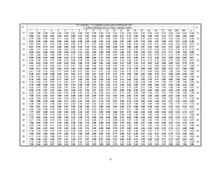5
TABLA 4: DISTRIBUCIÓN F DE FISHER
Puntos de Porcentaje de la distribución F
5 % (normal) y 1 % (negritas) puntos para la distribución de F
n1 grados delibertad (para el mayor cuadrado medio)
1 2 3 4 5 6 7 8 9 10 11 12 14 16 20 24 30 40 50 75 100 200 500
1 161 199 216 225 230 234 237 239 241 242 243 244 245 246 248 249 250 251 252 253 253 254 254 254 1
4052 4999 5404 5624 5764 5859 5928 5981 6022 6056 6083 6107 6143 6170 6209 6234 6260 6286 6302 6324 6334 6350 6360 6366
2 18.51 19.00 19.16 19.25 19.30 19.33 19.35 19.37 19.38 19.40 19.40 19.41 19.42 19.43 19.45 19.45 19.46 19.47 19.48 19.48 19.49 19.49 19.49 19.50 2
98.50 99.00 99.16 99.25 99.30 99.33 99.36 99.38 99.39 99.40 99.41 99.42 99.43 99.44 99.45 99.46 99.47 99.48 99.48 99.48 99.49 99.49 99.50 99.50
3 10.13 9.55 9.28 9.12 9.01 8.94 8.89 8.85 8.81 8.79 8.76 8.74 8.71 8.69 8.66 8.64 8.62 8.59 8.58 8.56 8.55 8.54 8.53 8.53 3
34.12 30.82 29.46 28.71 28.24 27.91 27.67 27.49 27.34 27.23 27.13 27.05 26.92 26.83 26.69 26.60 26.50 26.41 26.35 26.28 26.24 26.18 26.15 26.13
4 7.71 6.94 6.59 6.39 6.26 6.16 6.09 6.04 6.00 5.96 5.94 5.91 5.87 5.84 5.80 5.77 5.75 5.72 5.70 5.68 5.66 5.65 5.64 5.63 4
21.20 18.00 16.69 15.98 15.52 15.21 14.98 14.80 14.66 14.55 14.45 14.37 14.25 14.15 14.02 13.93 13.84 13.75 13.69 13.61 13.58 13.52 13.49 13.46
5 6.61 5.79 5.41 5.19 5.05 4.95 4.88 4.82 4.77 4.74 4.70 4.68 4.64 4.60 4.56 4.53 4.50 4.46 4.44 4.42 4.41 4.39 4.37 4.37 5
16.26 13.27 12.06 11.39 10.97 10.67 10.46 10.29 10.16 10.05 9.96 9.89 9.77 9.68 9.55 9.47 9.38 9.29 9.24 9.17 9.13 9.08 9.04 9.02
6 5.99 5.14 4.76 4.53 4.39 4.28 4.21 4.15 4.10 4.06 4.03 4.00 3.96 3.92 3.87 3.84 3.81 3.77 3.75 3.73 3.71 3.69 3.68 3.67 6
13.75 10.92 9.78 9.15 8.75 8.47 8.26 8.10 7.98 7.87 7.79 7.72 7.60 7.52 7.40 7.31 7.23 7.14 7.09 7.02 6.99 6.93 6.90 6.88
7 5.59 4.74 4.35 4.12 3.97 3.87 3.79 3.73 3.68 3.64 3.60 3.57 3.53 3.49 3.44 3.41 3.38 3.34 3.32 3.29 3.27 3.25 3.24 3.23 7
12.25 9.55 8.45 7.85 7.46 7.19 6.99 6.84 6.72 6.62 6.54 6.47 6.36 6.28 6.16 6.07 5.99 5.91 5.86 5.79 5.75 5.70 5.67 5.65
8 5.32 4.46 4.07 3.84 3.69 3.58 3.50 3.44 3.39 3.35 3.31 3.28 3.24 3.20 3.15 3.12 3.08 3.04 3.02 2.99 2.97 2.95 2.94 2.93 8
11.26 8.65 7.59 7.01 6.63 6.37 6.18 6.03 5.91 5.81 5.73 5.67 5.56 5.48 5.36 5.28 5.20 5.12 5.07 5.00 4.96 4.91 4.88 4.86
9 5.12 4.26 3.86 3.63 3.48 3.37 3.29 3.23 3.18 3.14 3.10 3.07 3.03 2.99 2.94 2.90 2.86 2.83 2.80 2.77 2.76 2.73 2.72 2.71 9
10.56 8.02 6.99 6.42 6.06 5.80 5.61 5.47 5.35 5.26 5.18 5.11 5.01 4.92 4.81 4.73 4.65 4.57 4.52 4.45 4.41 4.36 4.33 4.31
10 4.96 4.10 3.71 3.48 3.33 3.22 3.14 3.07 3.02 2.98 2.94 2.91 2.86 2.83 2.77 2.74 2.70 2.66 2.64 2.60 2.59 2.56 2.55 2.54 10
10.04 7.56 6.55 5.99 5.64 5.39 5.20 5.06 4.94 4.85 4.77 4.71 4.60 4.52 4.41 4.33 4.25 4.17 4.12 4.05 4.01 3.96 3.93 3.91
Ejemplo:
Para n1 = 9, n2 = 12 grados de libertad:
P[ F  2.80 ] = 0.05
P [ F  4.39 ] = 0.01
n2 n2
 
 