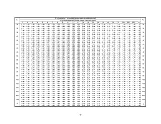6
5 % (normal) y 1 % (negritas) puntos para la distribución de F
n1 grados delibertad (para el mayor cuadrado medio)
1 2 3 4 5 6 7 8 9 10 11 12 14 16 20 24 30 40 50 75 100 200 500
11 4.84 3.98 3.59 3.36 3.20 3.09 3.01 2.95 2.90 2.85 2.82 2.79 2.74 2.70 2.65 2.61 2.57 2.53 2.51 2.47 2.46 2.43 2.42 2.40 11
9.65 7.21 6.22 5.67 5.32 5.07 4.89 4.74 4.63 4.54 4.46 4.40 4.29 4.21 4.10 4.02 3.94 3.86 3.81 3.74 3.71 3.66 3.62 3.60
12 4.75 3.89 3.49 3.26 3.11 3.00 2.91 2.85 2.80 2.75 2.72 2.69 2.64 2.60 2.54 2.51 2.47 2.43 2.40 2.37 2.35 2.32 2.31 2.30 12
9.33 6.93 5.95 5.41 5.06 4.82 4.64 4.50 4.39 4.30 4.22 4.16 4.05 3.97 3.86 3.78 3.70 3.62 3.57 3.50 3.47 3.41 3.38 3.36
13 4.67 3.81 3.41 3.18 3.03 2.92 2.83 2.77 2.71 2.67 2.63 2.60 2.55 2.51 2.46 2.42 2.38 2.34 2.31 2.28 2.26 2.23 2.22 2.21 13
9.07 6.70 5.74 5.21 4.86 4.62 4.44 4.30 4.19 4.10 4.02 3.96 3.86 3.78 3.66 3.59 3.51 3.43 3.38 3.31 3.27 3.22 3.19 3.17
14 4.60 3.74 3.34 3.11 2.96 2.85 2.76 2.70 2.65 2.60 2.57 2.53 2.48 2.44 2.39 2.35 2.31 2.27 2.24 2.21 2.19 2.16 2.14 2.13 14
8.86 6.51 5.56 5.04 4.69 4.46 4.28 4.14 4.03 3.94 3.86 3.80 3.70 3.62 3.51 3.43 3.35 3.27 3.22 3.15 3.11 3.06 3.03 3.00
15 4.54 3.68 3.29 3.06 2.90 2.79 2.71 2.64 2.59 2.54 2.51 2.48 2.42 2.38 2.33 2.29 2.25 2.20 2.18 2.14 2.12 2.10 2.08 2.07 15
8.68 6.36 5.42 4.89 4.56 4.32 4.14 4.00 3.89 3.80 3.73 3.67 3.56 3.49 3.37 3.29 3.21 3.13 3.08 3.01 2.98 2.92 2.89 2.87
16 4.49 3.63 3.24 3.01 2.85 2.74 2.66 2.59 2.54 2.49 2.46 2.42 2.37 2.33 2.28 2.24 2.19 2.15 2.12 2.09 2.07 2.04 2.02 2.01 16
8.53 6.23 5.29 4.77 4.44 4.20 4.03 3.89 3.78 3.69 3.62 3.55 3.45 3.37 3.26 3.18 3.10 3.02 2.97 2.90 2.86 2.81 2.78 2.75
17 4.45 3.59 3.20 2.96 2.81 2.70 2.61 2.55 2.49 2.45 2.41 2.38 2.33 2.29 2.23 2.19 2.15 2.10 2.08 2.04 2.02 1.99 1.97 1.96 17
8.40 6.11 5.19 4.67 4.34 4.10 3.93 3.79 3.68 3.59 3.52 3.46 3.35 3.27 3.16 3.08 3.00 2.92 2.87 2.80 2.76 2.71 2.68 2.65
18 4.41 3.55 3.16 2.93 2.77 2.66 2.58 2.51 2.46 2.41 2.37 2.34 2.29 2.25 2.19 2.15 2.11 2.06 2.04 2.00 1.98 1.95 1.93 1.92 18
8.29 6.01 5.09 4.58 4.25 4.01 3.84 3.71 3.60 3.51 3.43 3.37 3.27 3.19 3.08 3.00 2.92 2.84 2.78 2.71 2.68 2.62 2.59 2.57
19 4.38 3.52 3.13 2.90 2.74 2.63 2.54 2.48 2.42 2.38 2.34 2.31 2.26 2.21 2.16 2.11 2.07 2.03 2.00 1.96 1.94 1.91 1.89 1.88 19
8.18 5.93 5.01 4.50 4.17 3.94 3.77 3.63 3.52 3.43 3.36 3.30 3.19 3.12 3.00 2.92 2.84 2.76 2.71 2.64 2.60 2.55 2.51 2.49
20 4.35 3.49 3.10 2.87 2.71 2.60 2.51 2.45 2.39 2.35 2.31 2.28 2.22 2.18 2.12 2.08 2.04 1.99 1.97 1.93 1.91 1.88 1.86 1.84 20
8.10 5.85 4.94 4.43 4.10 3.87 3.70 3.56 3.46 3.37 3.29 3.23 3.13 3.05 2.94 2.86 2.78 2.69 2.64 2.57 2.54 2.48 2.44 2.42
21 4.32 3.47 3.07 2.84 2.68 2.57 2.49 2.42 2.37 2.32 2.28 2.25 2.20 2.16 2.10 2.05 2.01 1.96 1.94 1.90 1.88 1.84 1.83 1.81 21
8.02 5.78 4.87 4.37 4.04 3.81 3.64 3.51 3.40 3.31 3.24 3.17 3.07 2.99 2.88 2.80 2.72 2.64 2.58 2.51 2.48 2.42 2.38 2.36
22 4.30 3.44 3.05 2.82 2.66 2.55 2.46 2.40 2.34 2.30 2.26 2.23 2.17 2.13 2.07 2.03 1.98 1.94 1.91 1.87 1.85 1.82 1.80 1.78 22
7.95 5.72 4.82 4.31 3.99 3.76 3.59 3.45 3.35 3.26 3.18 3.12 3.02 2.94 2.83 2.75 2.67 2.58 2.53 2.46 2.42 2.36 2.33 2.31
23 4.28 3.42 3.03 2.80 2.64 2.53 2.44 2.37 2.32 2.27 2.24 2.20 2.15 2.11 2.05 2.01 1.96 1.91 1.88 1.84 1.82 1.79 1.77 1.76 23
7.88 5.66 4.76 4.26 3.94 3.71 3.54 3.41 3.30 3.21 3.14 3.07 2.97 2.89 2.78 2.70 2.62 2.54 2.48 2.41 2.37 2.32 2.28 2.26
24 4.26 3.40 3.01 2.78 2.62 2.51 2.42 2.36 2.30 2.25 2.22 2.18 2.13 2.09 2.03 1.98 1.94 1.89 1.86 1.82 1.80 1.77 1.75 1.73 24
7.82 5.61 4.72 4.22 3.90 3.67 3.50 3.36 3.26 3.17 3.09 3.03 2.93 2.85 2.74 2.66 2.58 2.49 2.44 2.37 2.33 2.27 2.24 2.21
25 4.24 3.39 2.99 2.76 2.60 2.49 2.40 2.34 2.28 2.24 2.20 2.16 2.11 2.07 2.01 1.96 1.92 1.87 1.84 1.80 1.78 1.75 1.73 1.71 25
7.77 5.57 4.68 4.18 3.85 3.63 3.46 3.32 3.22 3.13 3.06 2.99 2.89 2.81 2.70 2.62 2.54 2.45 2.40 2.33 2.29 2.23 2.19 2.17
26 4.23 3.37 2.98 2.74 2.59 2.47 2.39 2.32 2.27 2.22 2.18 2.15 2.09 2.05 1.99 1.95 1.90 1.85 1.82 1.78 1.76 1.73 1.71 1.69 26
7.72 5.53 4.64 4.14 3.82 3.59 3.42 3.29 3.18 3.09 3.02 2.96 2.86 2.78 2.66 2.58 2.50 2.42 2.36 2.29 2.25 2.19 2.16 2.13
27 4.21 3.35 2.96 2.73 2.57 2.46 2.37 2.31 2.25 2.20 2.17 2.13 2.08 2.04 1.97 1.93 1.88 1.84 1.81 1.76 1.74 1.71 1.69 1.67 27
7.68 5.49 4.60 4.11 3.78 3.56 3.39 3.26 3.15 3.06 2.99 2.93 2.82 2.75 2.63 2.55 2.47 2.38 2.33 2.26 2.22 2.16 2.12 2.10
28 4.20 3.34 2.95 2.71 2.56 2.45 2.36 2.29 2.24 2.19 2.15 2.12 2.06 2.02 1.96 1.91 1.87 1.82 1.79 1.75 1.73 1.69 1.67 1.65 28
7.64 5.45 4.57 4.07 3.75 3.53 3.36 3.23 3.12 3.03 2.96 2.90 2.79 2.72 2.60 2.52 2.44 2.35 2.30 2.23 2.19 2.13 2.09 2.06
29 4.18 3.33 2.93 2.70 2.55 2.43 2.35 2.28 2.22 2.18 2.14 2.10 2.05 2.01 1.94 1.90 1.85 1.81 1.77 1.73 1.71 1.67 1.65 1.64 29
7.60 5.42 4.54 4.04 3.73 3.50 3.33 3.20 3.09 3.00 2.93 2.87 2.77 2.69 2.57 2.49 2.41 2.33 2.27 2.20 2.16 2.10 2.06 2.03
30 4.17 3.32 2.92 2.69 2.53 2.42 2.33 2.27 2.21 2.16 2.13 2.09 2.04 1.99 1.93 1.89 1.84 1.79 1.76 1.72 1.70 1.66 1.64 1.62 30
7.56 5.39 4.51 4.02 3.70 3.47 3.30 3.17 3.07 2.98 2.91 2.84 2.74 2.66 2.55 2.47 2.39 2.30 2.25 2.17 2.13 2.07 2.03 2.01
32 4.15 3.29 2.90 2.67 2.51 2.40 2.31 2.24 2.19 2.14 2.10 2.07 2.01 1.97 1.91 1.86 1.82 1.77 1.74 1.69 1.67 1.63 1.61 1.59 32
7.50 5.34 4.46 3.97 3.65 3.43 3.26 3.13 3.02 2.93 2.86 2.80 2.70 2.62 2.50 2.42 2.34 2.25 2.20 2.12 2.08 2.02 1.98 1.96
n2 n2
 
 