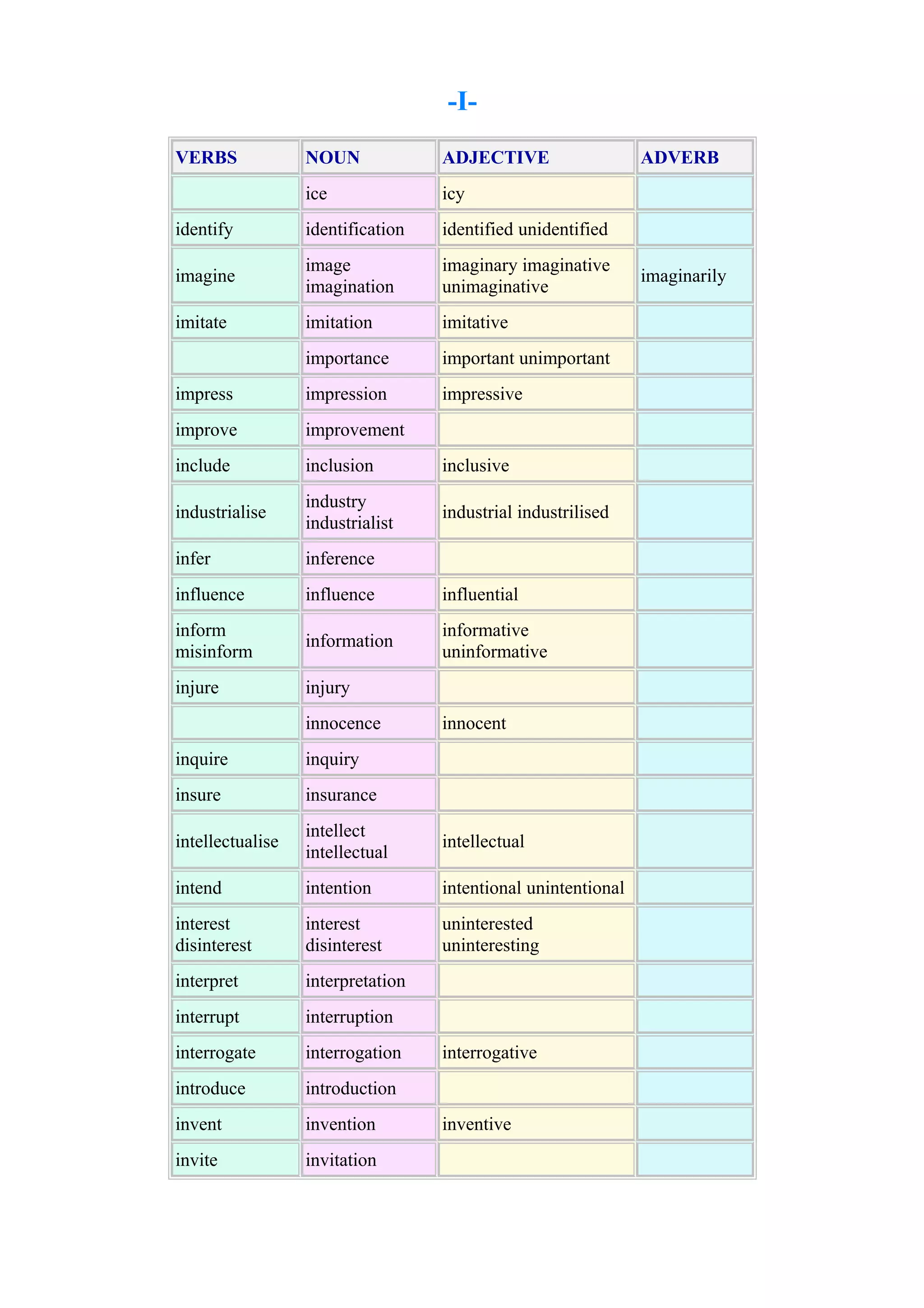 -IVERBS

NOUN

ADJECTIVE

ice

icy

identify

identification

identified unidentified

imagine

image
imagination

imaginary imaginative
unimaginative

imitate

imitation

imitative

importance

important unimportant

impress

impression

impressive

improve

improvement

include

inclusion

inclusive

industrialise

industry
industrialist

industrial industrilised

infer

inference

influence

influence

influential

inform
misinform

information

informative
uninformative

injure

injury
innocence

innocent

inquire

inquiry

insure

insurance

intellectualise

intellect
intellectual

intellectual

intend

intention

intentional unintentional

interest
disinterest

interest
disinterest

uninterested
uninteresting

interpret

interpretation

interrupt

interruption

interrogate

interrogation

introduce

introduction

invent

invention

invite

invitation

interrogative

inventive

ADVERB

imaginarily

 