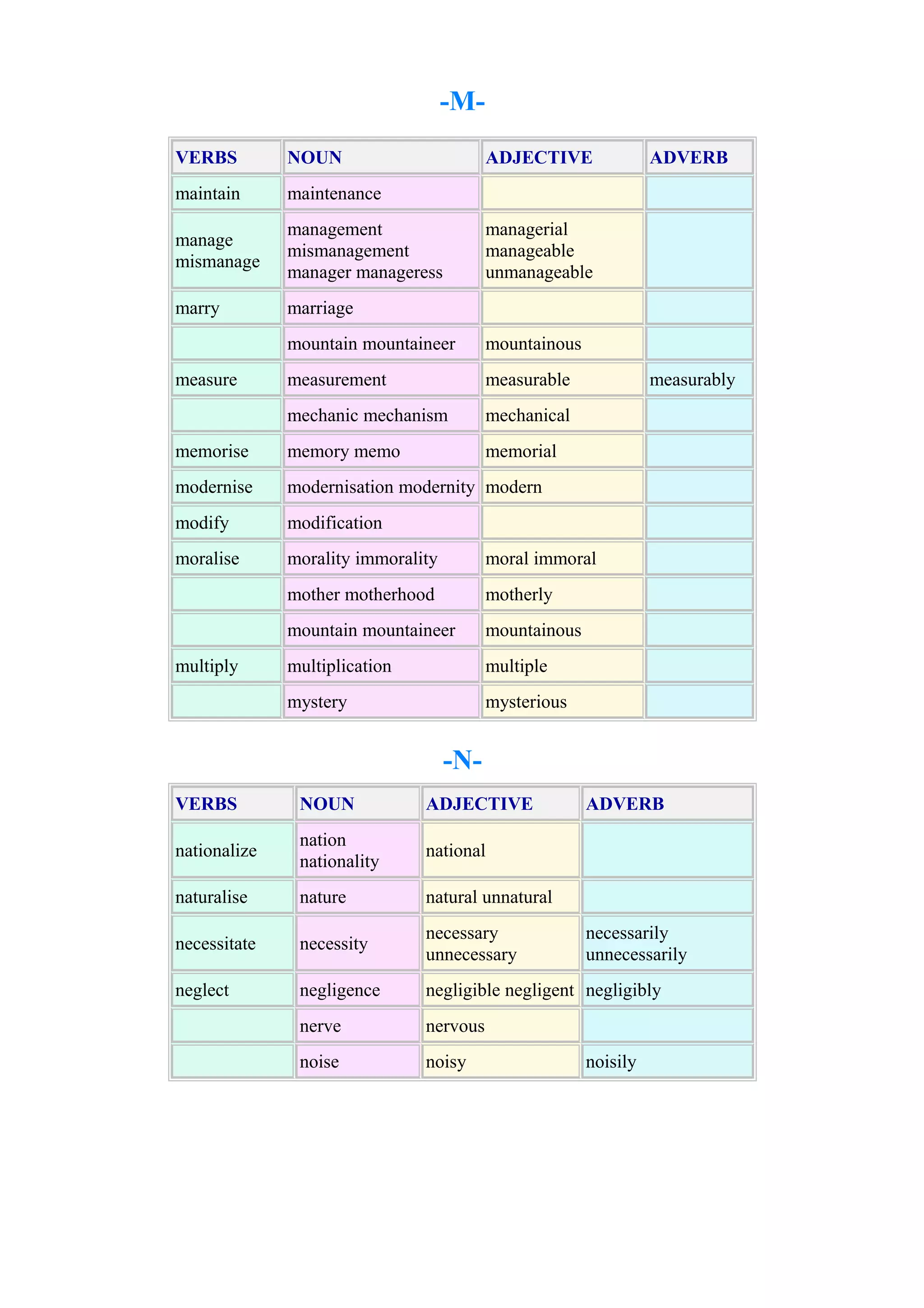 -MVERBS

NOUN

ADJECTIVE

maintain

maintenance

manage
mismanage

management
mismanagement
manager manageress

marry

ADVERB

marriage

managerial
manageable
unmanageable

mountain mountaineer

mountainous

measurement

measurable

mechanic mechanism

mechanical

memorise

memory memo

memorial

modernise

modernisation modernity modern

modify

modification

moralise

morality immorality

moral immoral

mother motherhood

motherly

mountain mountaineer

mountainous

multiplication

multiple

mystery

mysterious

measure

multiply

measurably

-NVERBS

NOUN

ADJECTIVE

ADVERB

nationalize

nation
nationality

national

naturalise

nature

natural unnatural

necessitate

necessity

necessary
unnecessary

neglect

negligence

negligible negligent negligibly

nerve

nervous

noise

noisy

necessarily
unnecessarily

noisily

 