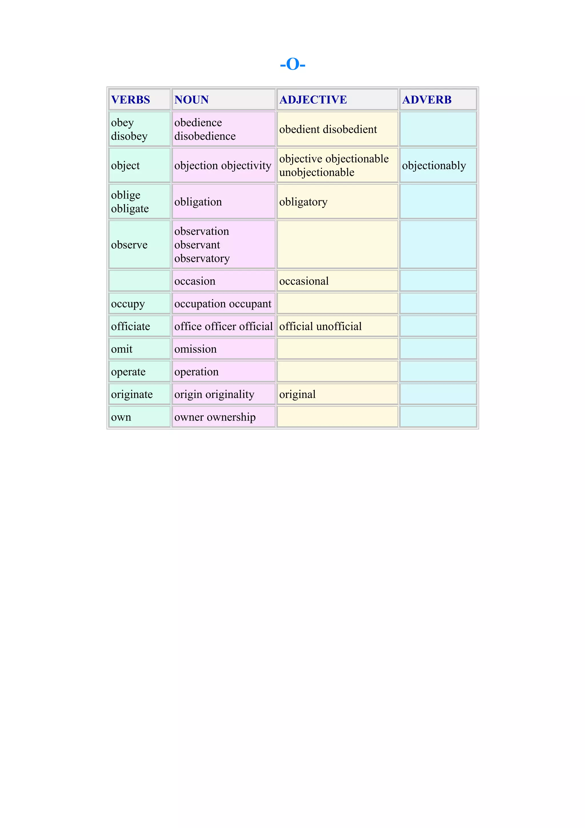 -OVERBS

NOUN

ADJECTIVE

obey
disobey

obedience
disobedience

obedient disobedient

object

objection objectivity

objective objectionable
unobjectionable

oblige
obligate

obligation

obligatory

observe

observation
observant
observatory
occasion

occasional

occupy

occupation occupant

officiate

office officer official official unofficial

omit

omission

operate

operation

originate

origin originality

own

owner ownership

original

ADVERB

objectionably

 