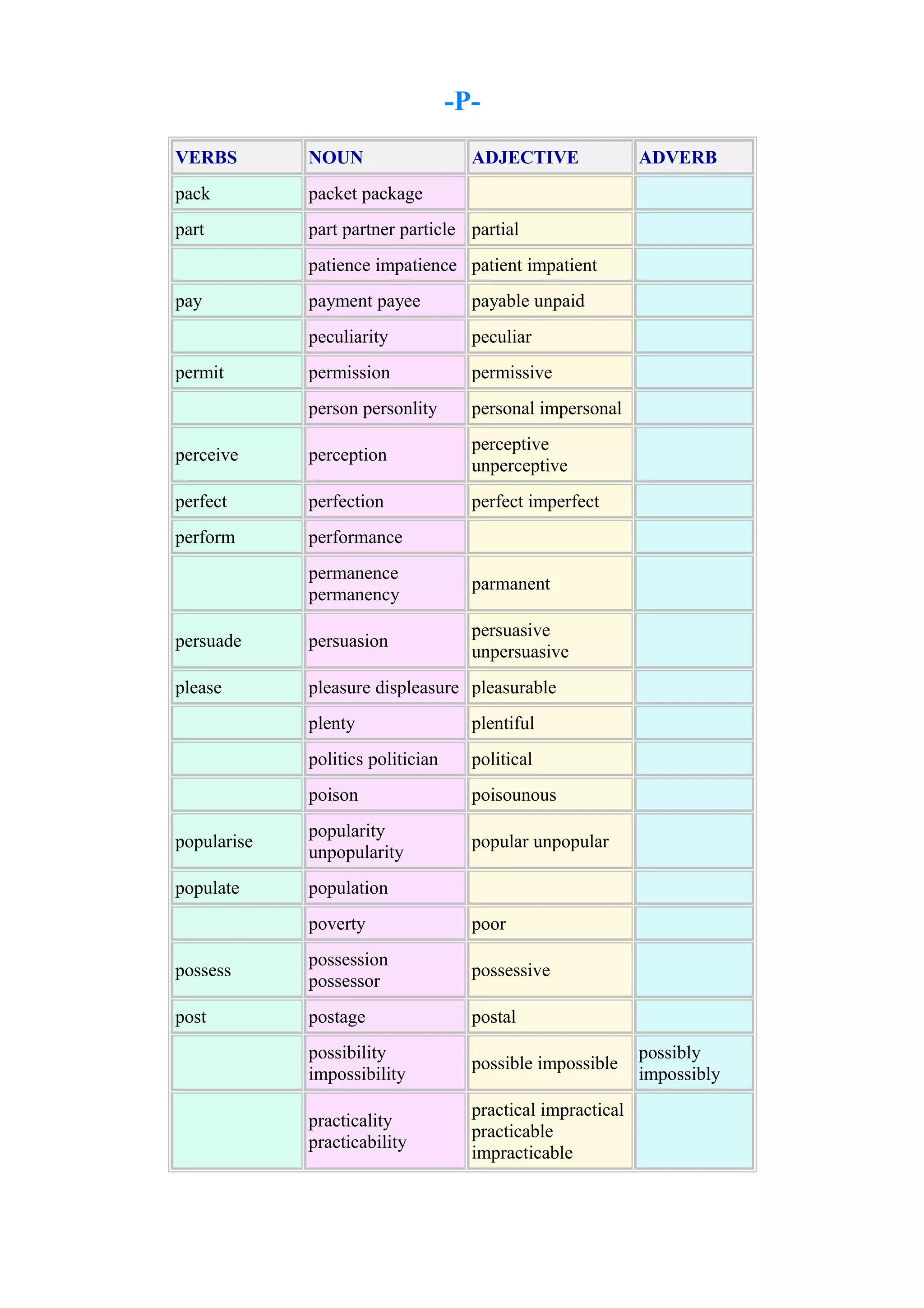 -PVERBS

NOUN

ADJECTIVE

pack

packet package

part

ADVERB

part partner particle partial
patience impatience patient impatient

pay

payment payee

payable unpaid

peculiarity

peculiar

permission

permissive

person personlity

personal impersonal

perceive

perception

perceptive
unperceptive

perfect

perfection

perfect imperfect

perform

performance

permit

permanence
permanency

parmanent

persuade

persuasion

persuasive
unpersuasive

please

pleasure displeasure pleasurable
plenty

plentiful

politics politician

political

poison

poisounous

popularise

popularity
unpopularity

popular unpopular

populate

population
poverty

poor

possess

possession
possessor

possessive

post

postage

postal

possibility
impossibility

possible impossible

practicality
practicability

practical impractical
practicable
impracticable

possibly
impossibly

 
