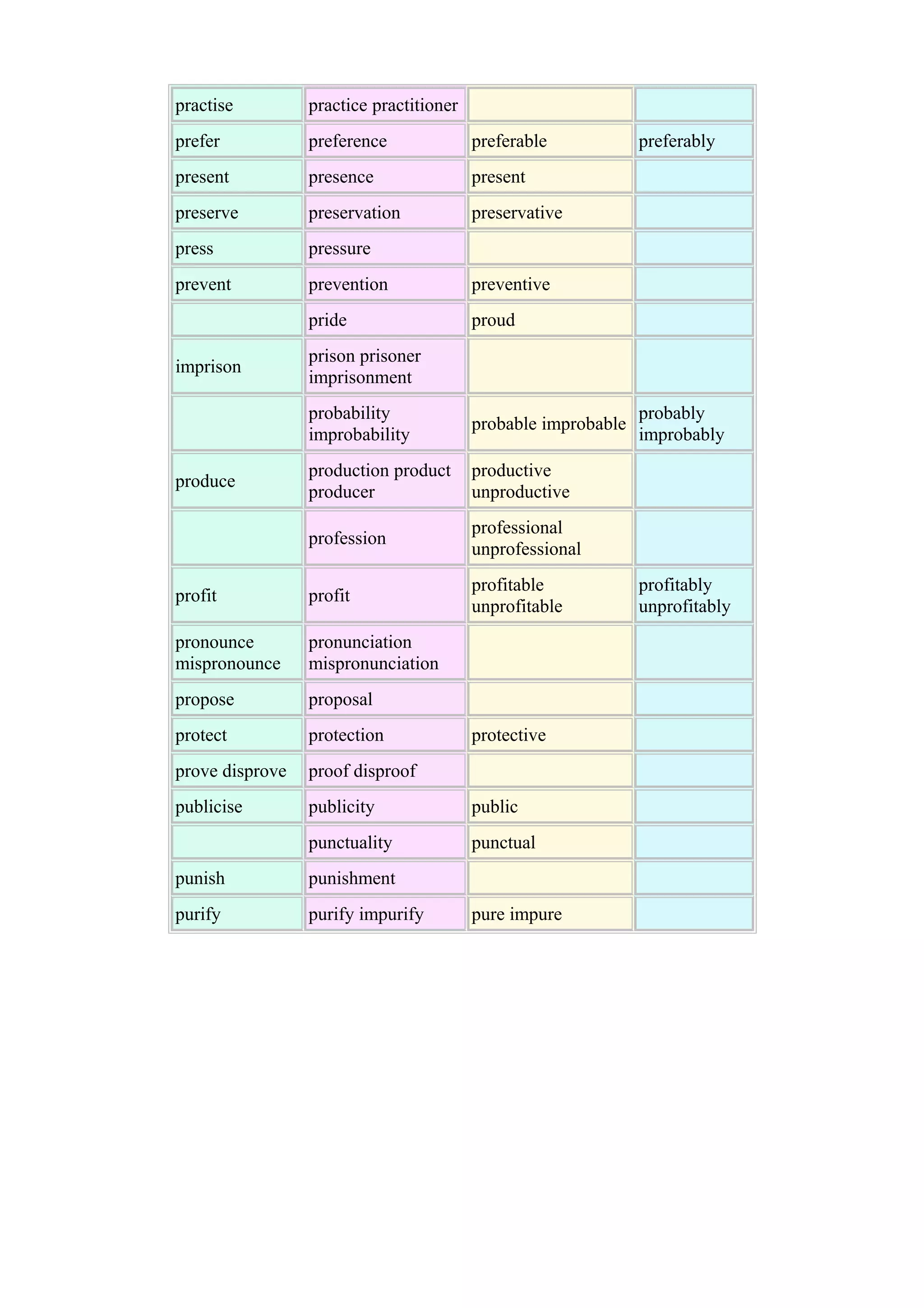 practise

practice practitioner

prefer

preference

preferable

present

presence

present

preserve

preservation

preservative

press

pressure

prevent

prevention

preventive

pride

proud

imprison

preferably

prison prisoner
imprisonment
probability
improbability

probable improbable

production product
producer

productive
unproductive

profession

professional
unprofessional

profit

profit

profitable
unprofitable

pronounce
mispronounce

pronunciation
mispronunciation

propose

proposal

protect

protection

prove disprove

proof disproof

publicise

publicity

public

punctuality

punctual

produce

punish

punishment

purify

purify impurify

protective

pure impure

probably
improbably

profitably
unprofitably

 