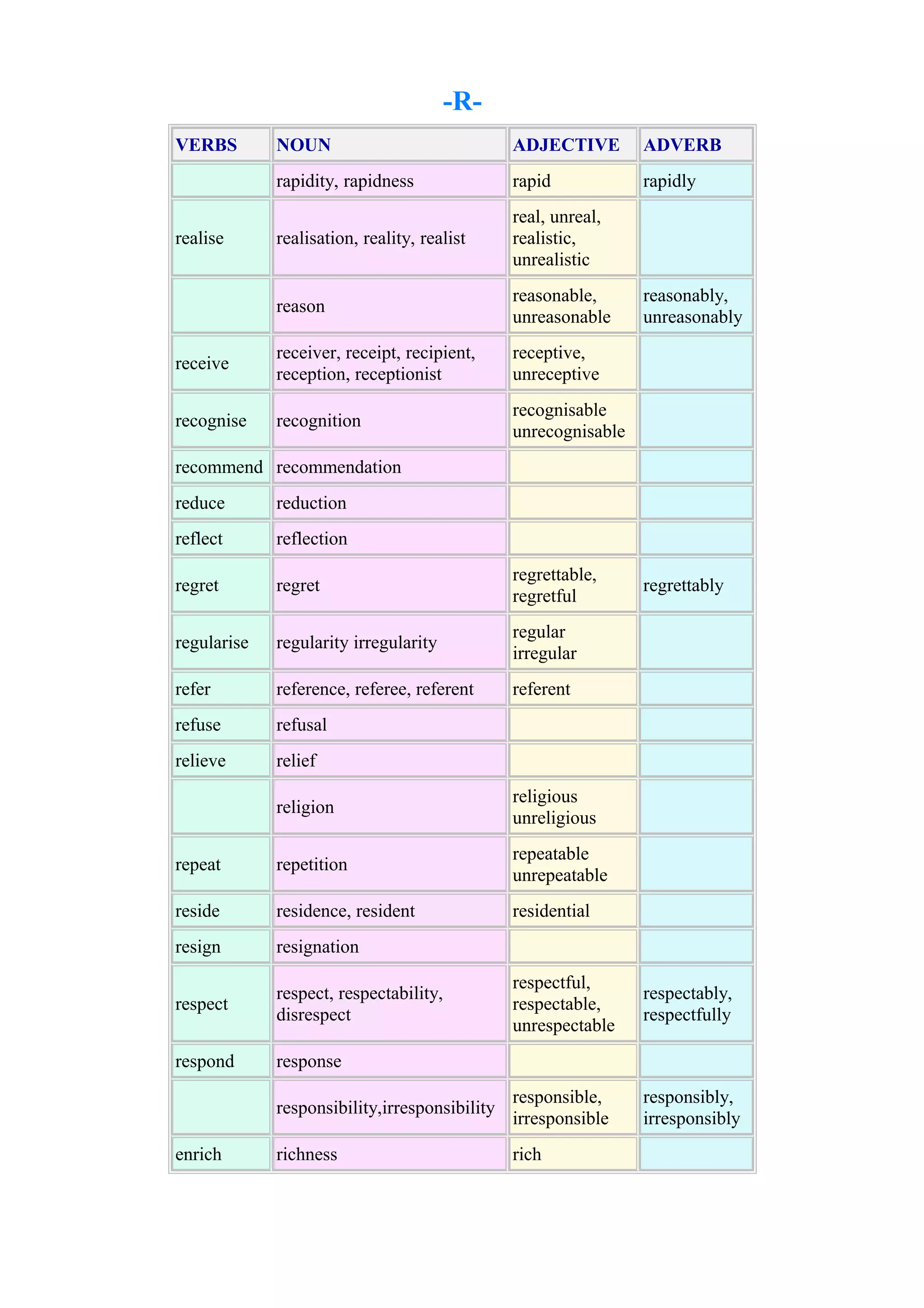 -RVERBS

NOUN

ADJECTIVE

ADVERB

rapidity, rapidness

rapid

rapidly

realisation, reality, realist

real, unreal,
realistic,
unrealistic

reason

reasonable,
unreasonable

receive

receiver, receipt, recipient,
reception, receptionist

receptive,
unreceptive

recognise

recognition

recognisable
unrecognisable

realise

reasonably,
unreasonably

recommend recommendation
reduce

reduction

reflect

reflection

regret

regret

regrettable,
regretful

regularise

regularity irregularity

regular
irregular

refer

reference, referee, referent

referent

refuse

refusal

relieve

relief
religion

religious
unreligious

repeat

repetition

repeatable
unrepeatable

reside

residence, resident

residential

resign

resignation

respect

respect, respectability,
disrespect

respond

regrettably

response

respectably,
respectfully

responsibility,irresponsibility
enrich

respectful,
respectable,
unrespectable

responsible,
irresponsible

responsibly,
irresponsibly

richness

rich

 