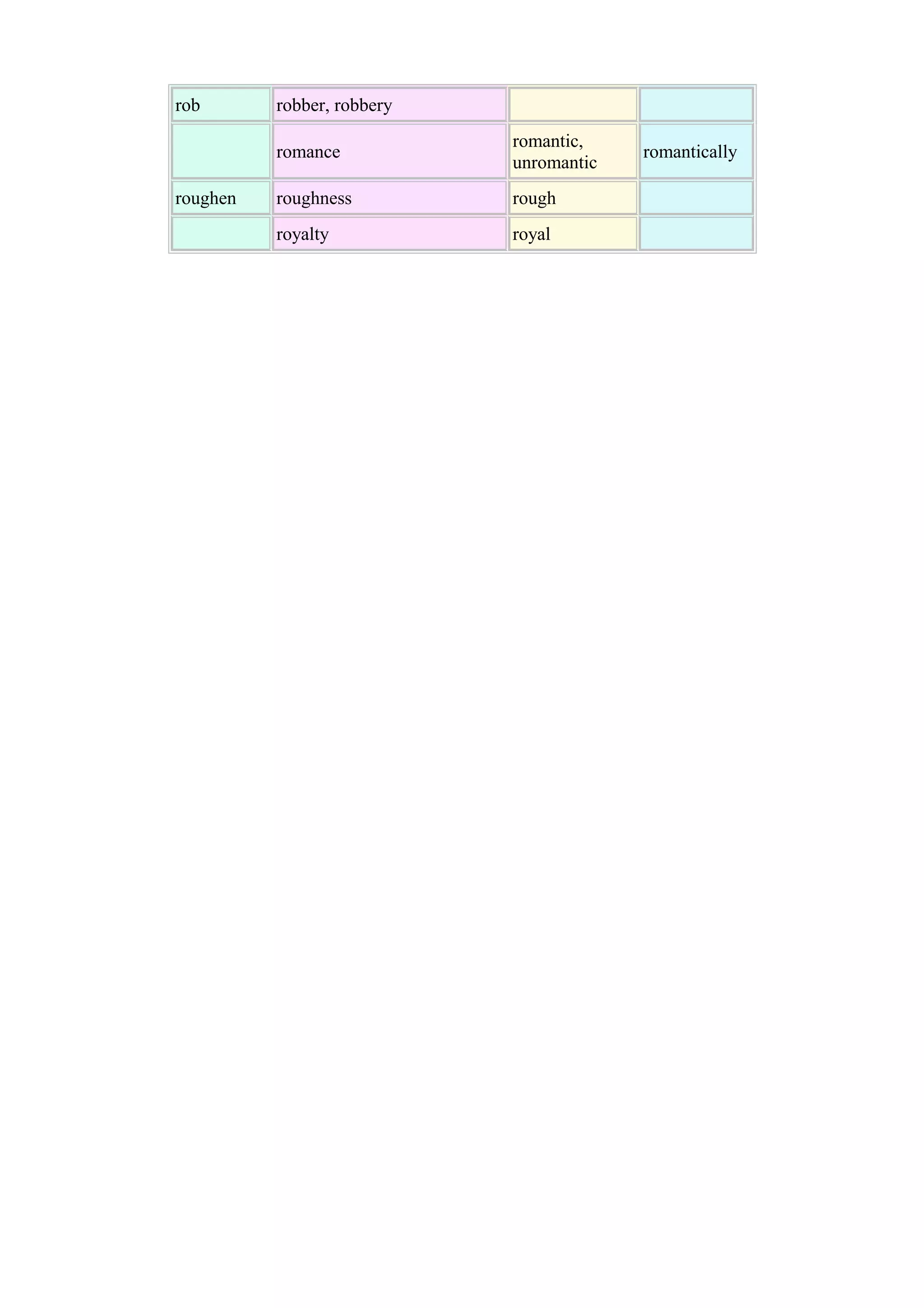 rob

robber, robbery
romance

roughen

romantic,
unromantic

roughness

rough

royalty

royal

romantically

 