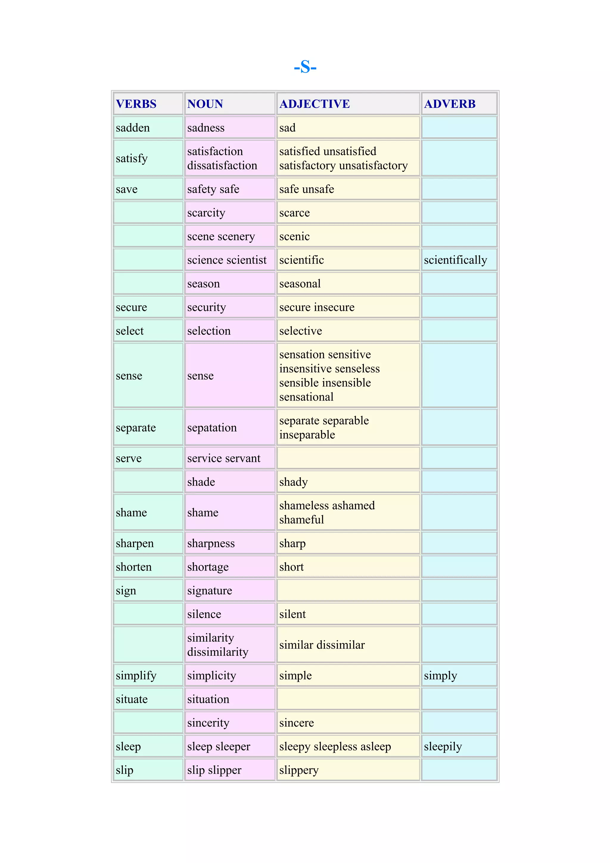 -SVERBS

NOUN

ADJECTIVE

sadden

sadness

sad

satisfy

satisfaction
dissatisfaction

satisfied unsatisfied
satisfactory unsatisfactory

save

safety safe

safe unsafe

scarcity

scarce

scene scenery

scenic

science scientist

scientific

season

seasonal

secure

security

secure insecure

select

selection

selective

sense

sense

sensation sensitive
insensitive senseless
sensible insensible
sensational

separate

sepatation

separate separable
inseparable

serve

service servant
shade
shame

shameless ashamed
shameful

sharpen

sharpness

sharp

shorten

shortage

short

sign

scientifically

shady

shame

ADVERB

signature
silence

silent

similarity
dissimilarity

similar dissimilar

simplify

simplicity

simple

situate

situation
sincerity

sincere

sleep

sleep sleeper

sleepy sleepless asleep

slip

slip slipper

slippery

simply

sleepily

 