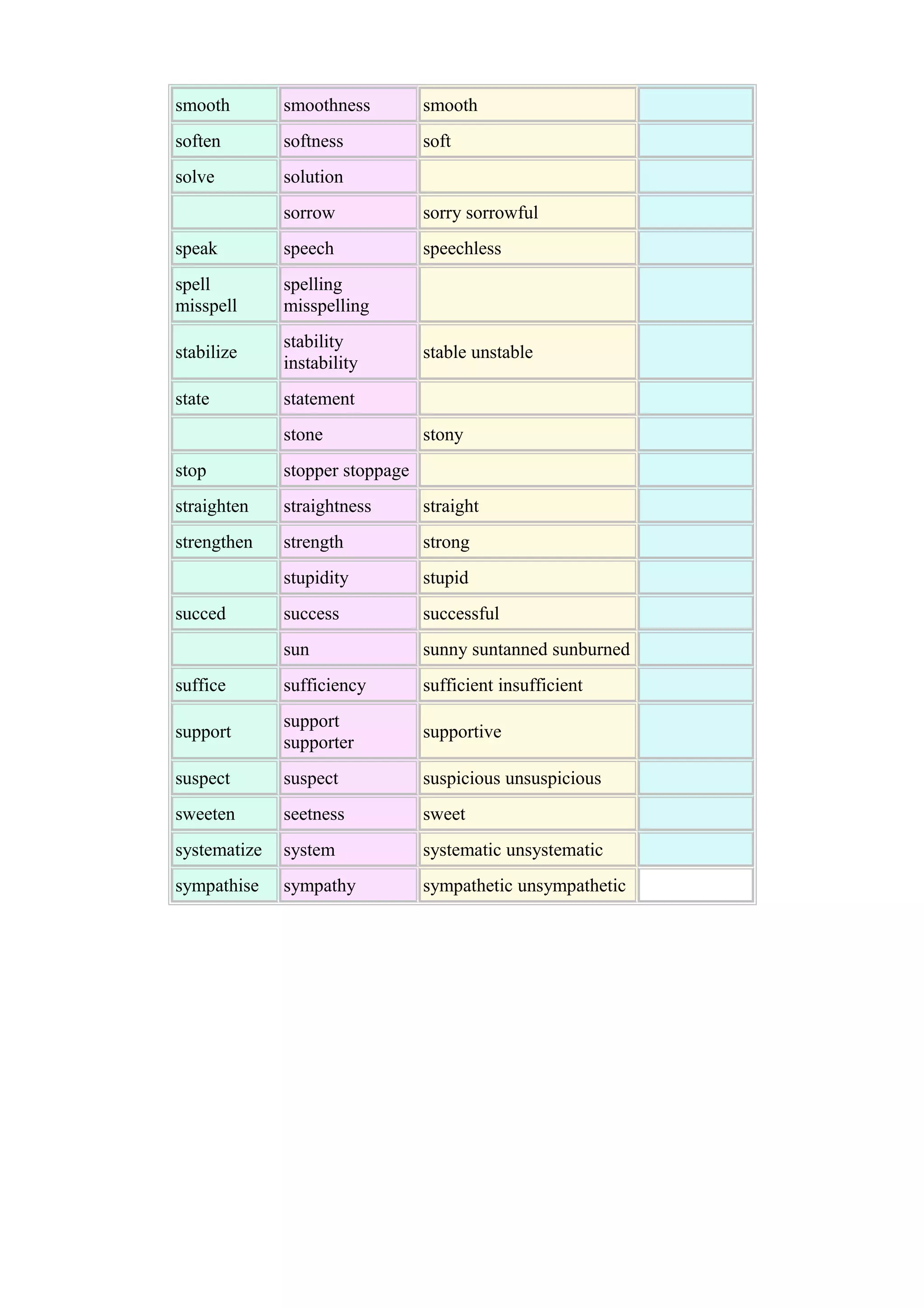 smooth

smoothness

smooth

soften

softness

soft

solve

solution
sorrow

sorry sorrowful

speak

speech

speechless

spell
misspell

spelling
misspelling

stabilize

stability
instability

state

statement
stone

stable unstable

stony

stop

stopper stoppage

straighten

straightness

straight

strengthen

strength

strong

stupidity

stupid

success

successful

sun

sunny suntanned sunburned

suffice

sufficiency

sufficient insufficient

support

support
supporter

supportive

suspect

suspect

suspicious unsuspicious

sweeten

seetness

sweet

systematize

system

systematic unsystematic

sympathise

sympathy

sympathetic unsympathetic

succed

 