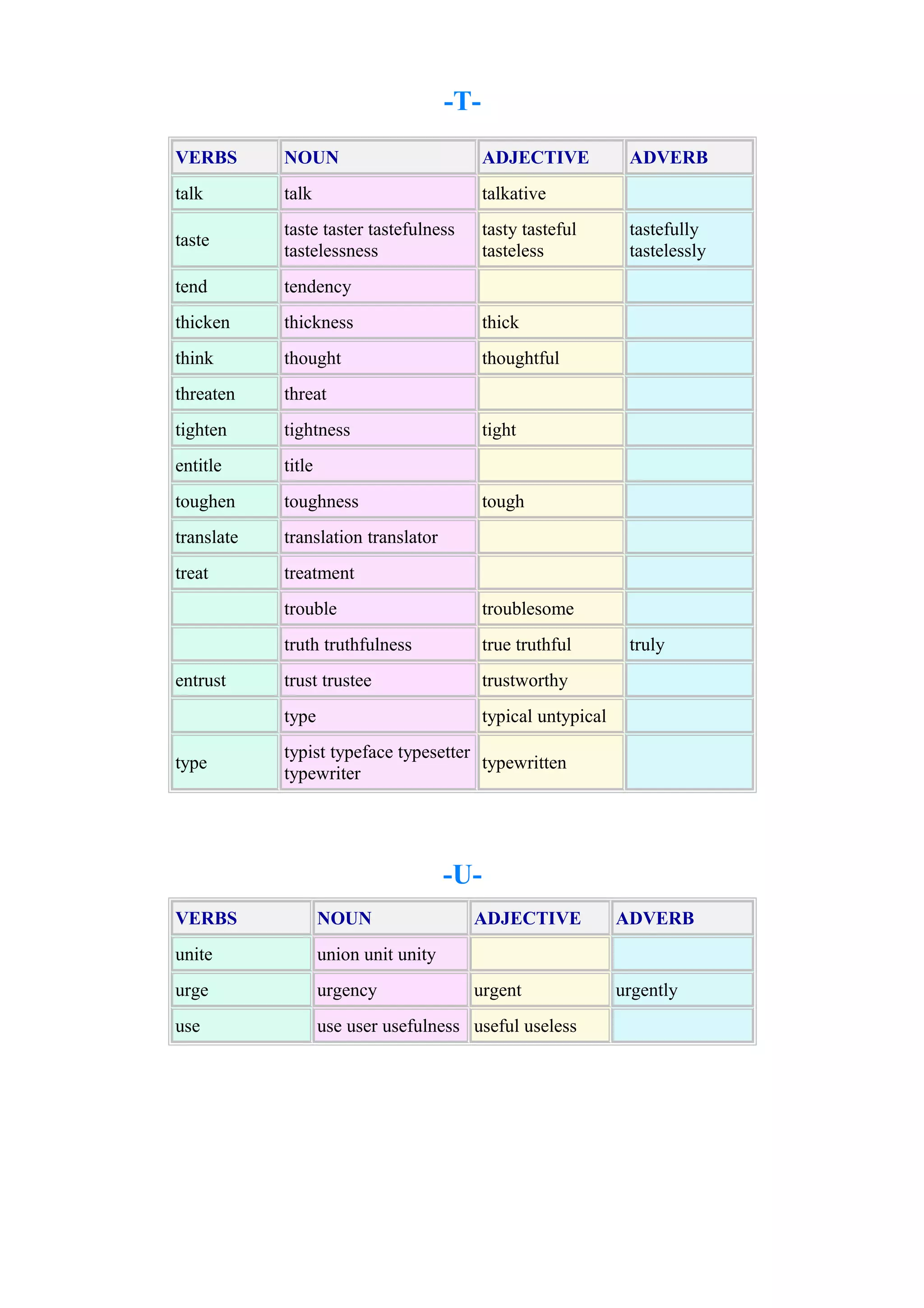 -TVERBS

NOUN

ADJECTIVE

talk

talk

talkative

taste

taste taster tastefulness
tastelessness

tasty tasteful
tasteless

tend

tendency

thicken

thickness

thick

think

thought

thoughtful

threaten

threat

tighten

tightness

entitle

title

toughen

toughness

translate

translation translator

treat

treatment

tough

troublesome

truth truthfulness

true truthful

trust trustee

trustworthy

type
type

tastefully
tastelessly

tight

trouble

entrust

ADVERB

typical untypical

truly

typist typeface typesetter
typewritten
typewriter

-UVERBS

NOUN

ADJECTIVE

ADVERB

unite

union unit unity

urge

urgency

urgent

urgently

use

use user usefulness useful useless

 