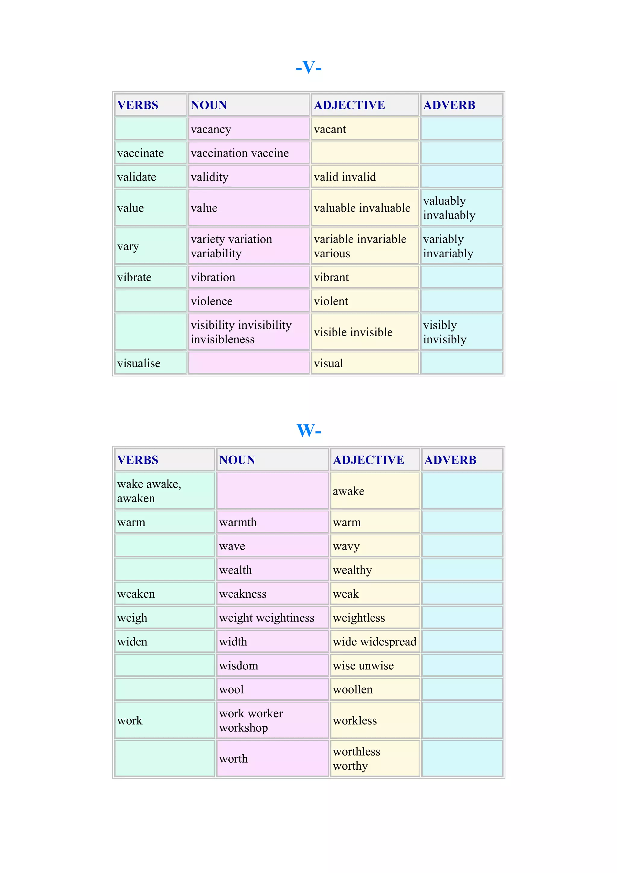 -VVERBS

NOUN

ADJECTIVE

vacancy

ADVERB

vacant

vaccinate

vaccination vaccine

validate

validity

valid invalid

value

value

valuable invaluable

valuably
invaluably

vary

variety variation
variability

variable invariable
various

variably
invariably

vibrate

vibration

vibrant

violence

violent

visibility invisibility
invisibleness

visible invisible

visualise

visibly
invisibly

visual

WVERBS

NOUN

wake awake,
awaken
warm

ADJECTIVE
awake

warmth

warm

wave

wavy

wealth

wealthy

weaken

weakness

weak

weigh

weight weightiness

weightless

widen

width

wide widespread

wisdom

wise unwise

wool

woollen

work worker
workshop

workless

worth

worthless
worthy

work

ADVERB

 