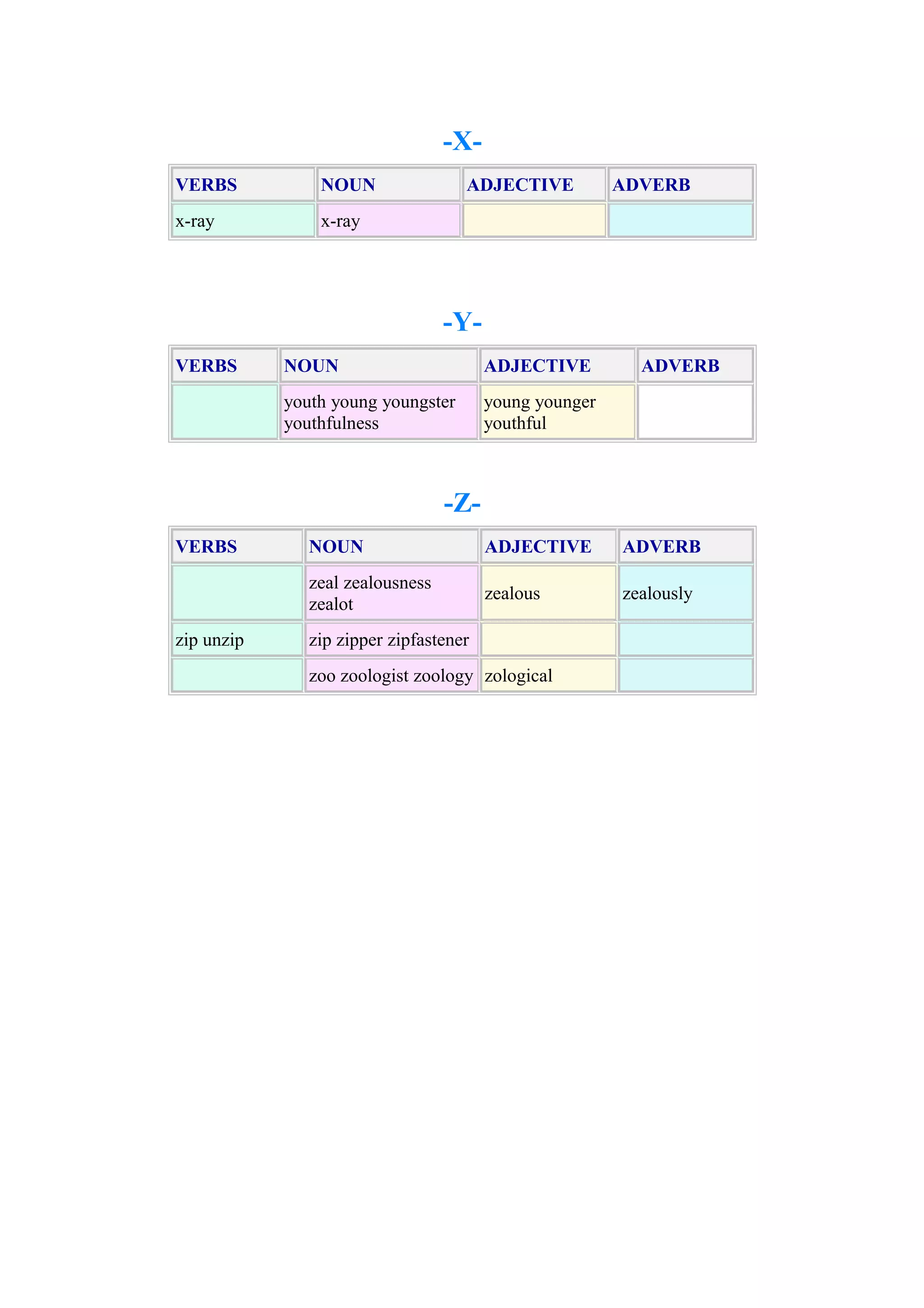 -XVERBS

NOUN

x-ray

ADJECTIVE

ADVERB

x-ray

-YVERBS

NOUN

ADJECTIVE

youth young youngster
youthfulness

ADVERB

young younger
youthful

-ZVERBS

ADJECTIVE

ADVERB

zeal zealousness
zealot
zip unzip

NOUN

zealous

zealously

zip zipper zipfastener
zoo zoologist zoology zological

 
