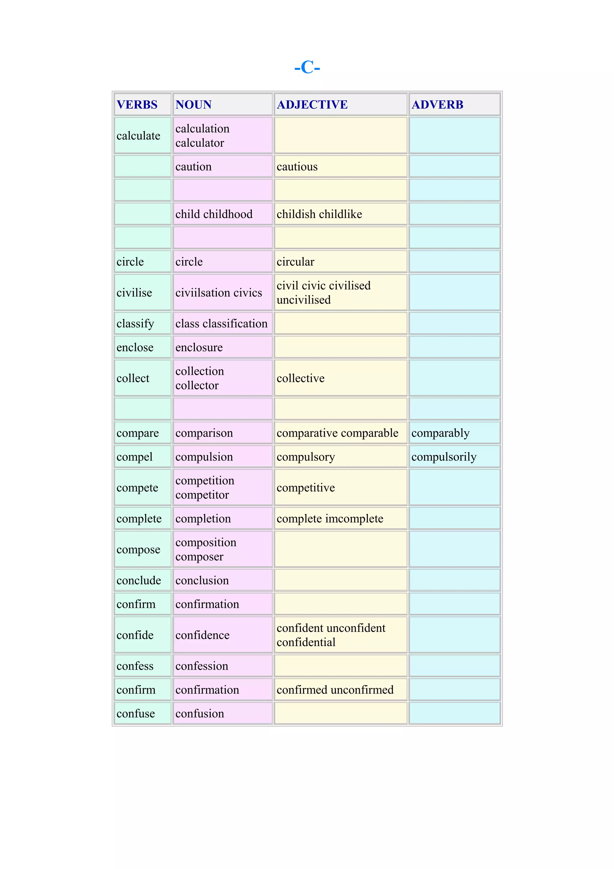 -CVERBS

NOUN

calculate

ADJECTIVE

ADVERB

calculation
calculator
caution

cautious

child childhood

childish childlike

circle

circle

circular

civilise

civiilsation civics

civil civic civilised
uncivilised

classify

class classification

enclose

enclosure

collect

collection
collector

collective

compare

comparison

comparative comparable

comparably

compel

compulsion

compulsory

compulsorily

compete

competition
competitor

competitive

complete

completion

complete imcomplete

compose

composition
composer

conclude

conclusion

confirm

confirmation

confide

confidence

confess

confession

confirm

confirmation

confuse

confusion

confident unconfident
confidential

confirmed unconfirmed

 